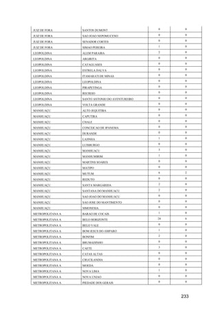 233
JUIZ DE FORA SANTOS DUMONT 0 0
JUIZ DE FORA SAO JOAO NEPOMUCENO 0 0
JUIZ DE FORA SENADOR CORTES 0 0
JUIZ DE FORA SIMAO PEREIRA 1 0
LEOPOLDINA ALEM PARAIBA 2 0
LEOPOLDINA ARGIRITA 0 0
LEOPOLDINA CATAGUASES 0 0
LEOPOLDINA ESTRELA DALVA 0 0
LEOPOLDINA ITAMARATI DE MINAS 0 0
LEOPOLDINA LEOPOLDINA 0 0
LEOPOLDINA PIRAPETINGA 0 0
LEOPOLDINA RECREIO 0 0
LEOPOLDINA SANTO ANTONIO DO AVENTUREIRO 0 0
LEOPOLDINA VOLTA GRANDE 0 0
MANHUAÇU ALTO JEQUITIBA 0 0
MANHUAÇU CAPUTIRA 0 0
MANHUAÇU CHALE 0 0
MANHUAÇU CONCEICAO DE IPANEMA 0 0
MANHUAÇU DURANDE 0 0
MANHUAÇU LAJINHA 1 0
MANHUAÇU LUISBURGO 0 0
MANHUAÇU MANHUACU 3 0
MANHUAÇU MANHUMIRIM 1 0
MANHUAÇU MARTINS SOARES 0 0
MANHUAÇU MATIPO 0 0
MANHUAÇU MUTUM 6 2
MANHUAÇU REDUTO 0 0
MANHUAÇU SANTA MARGARIDA 2 0
MANHUAÇU SANTANA DO MANHUACU 2 0
MANHUAÇU SAO JOAO DO MANHUACU 0 0
MANHUAÇU SAO JOSE DO MANTIMENTO 0 0
MANHUAÇU SIMONESIA 0 0
METROPOLITANA A BARAO DE COCAIS 1 0
METROPOLITANA A BELO HORIZONTE 24 6
METROPOLITANA A BELO VALE 0 0
METROPOLITANA A BOM JESUS DO AMPARO 1 0
METROPOLITANA A BONFIM 2 0
METROPOLITANA A BRUMADINHO 0 0
METROPOLITANA A CAETE 3 0
METROPOLITANA A CATAS ALTAS 0 0
METROPOLITANA A CRUCILANDIA 0 0
METROPOLITANA A MOEDA 0 0
METROPOLITANA A NOVA LIMA 1 0
METROPOLITANA A NOVA UNIAO 0 0
METROPOLITANA A PIEDADE DOS GERAIS 0 0
 