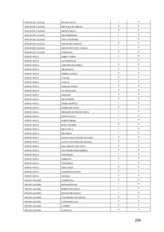 238
POÇOS DE CALDAS DIVISA NOVA 1 0
POÇOS DE CALDAS IBITIURA DE MINAS 0 0
POÇOS DE CALDAS MONTE BELO 0 0
POÇOS DE CALDAS MUZAMBINHO 1 0
POÇOS DE CALDAS NOVA RESENDE 1 0
POÇOS DE CALDAS POCOS DE CALDAS 0 0
POÇOS DE CALDAS SANTA RITA DE CALDAS 1 0
POÇOS DE CALDAS SERRANIA 0 0
PONTE NOVA ABRE CAMPO 1 0
PONTE NOVA ALVINOPOLIS 1 0
PONTE NOVA AMPARO DO SERRA 0 0
PONTE NOVA ARAPONGA 2 0
PONTE NOVA BARRA LONGA 0 0
PONTE NOVA CAJURI 0 0
PONTE NOVA CANAA 0 0
PONTE NOVA DOM SILVERIO 0 0
PONTE NOVA GUARACIABA 0 0
PONTE NOVA JEQUERI 0 0
PONTE NOVA ORATORIOS 0 0
PONTE NOVA PEDRA BONITA 1 0
PONTE NOVA PEDRA DO ANTA 0 0
PONTE NOVA PIEDADE DE PONTE NOVA 1 0
PONTE NOVA PONTE NOVA 1 0
PONTE NOVA PORTO FIRME 1 0
PONTE NOVA RAUL SOARES 0 0
PONTE NOVA RIO CASCA 1 0
PONTE NOVA RIO DOCE 1 0
PONTE NOVA SANTA CRUZ DO ESCALVADO 0 0
PONTE NOVA SANTO ANTONIO DO GRAMA 0 0
PONTE NOVA SAO MIGUEL DO ANTA 0 0
PONTE NOVA SAO PEDRO DOS FERROS 0 0
PONTE NOVA SEM-PEIXE 1 0
PONTE NOVA SERICITA 0 0
PONTE NOVA TEIXEIRAS 1 0
PONTE NOVA URUCANIA 0 0
PONTE NOVA VERMELHO NOVO 0 0
PONTE NOVA VICOSA 3 0
POUSO ALEGRE ALBERTINA 0 0
POUSO ALEGRE BOM REPOUSO 1 0
POUSO ALEGRE BORDA DA MATA 1 0
POUSO ALEGRE BUENO BRANDAO 1 0
POUSO ALEGRE CACHOEIRA DE MINAS 0 0
POUSO ALEGRE CAMANDUCAIA 4 0
POUSO ALEGRE CAMBUI 2 0
POUSO ALEGRE CAREACU 0 0
 