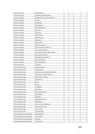239
POUSO ALEGRE CONGONHAL 0 0
POUSO ALEGRE CORREGO DO BOM JESUS 0 0
POUSO ALEGRE ESPIRITO SANTO DO DOURADO 0 0
POUSO ALEGRE ESTIVA 0 0
POUSO ALEGRE EXTREMA 2 0
POUSO ALEGRE HELIODORA 0 0
POUSO ALEGRE INCONFIDENTES 0 0
POUSO ALEGRE IPUIUNA 0 0
POUSO ALEGRE ITAPEVA 1 0
POUSO ALEGRE JACUTINGA 1 0
POUSO ALEGRE MONTE SIAO 1 0
POUSO ALEGRE MUNHOZ 0 0
POUSO ALEGRE OURO FINO 2 0
POUSO ALEGRE POUSO ALEGRE 4 0
POUSO ALEGRE SANTA RITA DO SAPUCAI 3 0
POUSO ALEGRE SAO JOAO DA MATA 0 0
POUSO ALEGRE SAO SEBASTIAO DA BELA VISTA 0 0
POUSO ALEGRE SENADOR AMARAL 0 0
POUSO ALEGRE SENADOR JOSE BENTO 0 0
POUSO ALEGRE SILVIANOPOLIS 1 0
POUSO ALEGRE TOCOS DO MOJI 0 0
POUSO ALEGRE TOLEDO 0 0
SÃO JOÃO DEL REI BOM SUCESSO 0 0
SÃO JOÃO DEL REI CARRANCAS 0 0
SÃO JOÃO DEL REI CONCEICAO DA BARRA DE MINAS 0 0
SÃO JOÃO DEL REI CORONEL XAVIER CHAVES 0 0
SÃO JOÃO DEL REI DORES DE CAMPOS 0 0
SÃO JOÃO DEL REI IBITURUNA 0 0
SÃO JOÃO DEL REI IJACI 0 0
SÃO JOÃO DEL REI INGAI 0 0
SÃO JOÃO DEL REI ITUMIRIM 0 0
SÃO JOÃO DEL REI ITUTINGA 0 0
SÃO JOÃO DEL REI LAGOA DOURADA 0 0
SÃO JOÃO DEL REI NAZARENO 1 0
SÃO JOÃO DEL REI PRADOS 1 0
SÃO JOÃO DEL REI RESENDE COSTA 0 0
SÃO JOÃO DEL REI RITAPOLIS 0 0
SÃO JOÃO DEL REI SANTA CRUZ DE MINAS 0 0
SÃO JOÃO DEL REI SAO JOAO DEL REI 4 0
SÃO JOÃO DEL REI SAO TIAGO 0 0
SÃO JOÃO DEL REI TIRADENTES 0 0
SÃO SEBASTIÃO DO PARAÍSO ARCEBURGO 0 0
SÃO SEBASTIÃO DO PARAÍSO CAPETINGA 0 0
SÃO SEBASTIÃO DO PARAÍSO CASSIA 0 0
SÃO SEBASTIÃO DO PARAÍSO CLARAVAL 0 0
 
