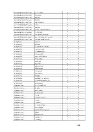 240
SÃO SEBASTIÃO DO PARAÍSO GUARANESIA 0 0
SÃO SEBASTIÃO DO PARAÍSO GUAXUPE 0 0
SÃO SEBASTIÃO DO PARAÍSO IBIRACI 0 0
SÃO SEBASTIÃO DO PARAÍSO ITAMOGI 0 0
SÃO SEBASTIÃO DO PARAÍSO ITAU DE MINAS 0 0
SÃO SEBASTIÃO DO PARAÍSO JACUI 0 0
SÃO SEBASTIÃO DO PARAÍSO JURUAIA 0 0
SÃO SEBASTIÃO DO PARAÍSO MONTE SANTO DE MINAS 0 0
SÃO SEBASTIÃO DO PARAÍSO PRATAPOLIS 0 0
SÃO SEBASTIÃO DO PARAÍSO SAO PEDRO DA UNIAO 0 0
SÃO SEBASTIÃO DO PARAÍSO SAO SEBASTIAO DO PARAISO 0 0
SÃO SEBASTIÃO DO PARAÍSO SAO TOMAS DE AQUINO 1 0
SETE LAGOAS ARACAI 0 0
SETE LAGOAS BALDIM 0 0
SETE LAGOAS CACHOEIRA DA PRATA 0 0
SETE LAGOAS CAETANOPOLIS 0 0
SETE LAGOAS CAPIM BRANCO 0 0
SETE LAGOAS CORDISBURGO 1 0
SETE LAGOAS FORTUNA DE MINAS 0 0
SETE LAGOAS FUNILANDIA 0 0
SETE LAGOAS INHAUMA 1 0
SETE LAGOAS JEQUITIBA 0 0
SETE LAGOAS MARAVILHAS 0 0
SETE LAGOAS MATOZINHOS 0 0
SETE LAGOAS PAPAGAIOS 1 0
SETE LAGOAS PARAOPEBA 1 0
SETE LAGOAS POMPEU 1 0
SETE LAGOAS PRUDENTE DE MORAIS 0 0
SETE LAGOAS SANTANA DE PIRAPAMA 0 0
SETE LAGOAS SETE LAGOAS 4 0
TEOFILO OTONI AGUAS FORMOSAS 1 0
TEOFILO OTONI ATALEIA 0 0
TEOFILO OTONI BERTOPOLIS 0 0
TEOFILO OTONI CAMPANARIO 1 0
TEOFILO OTONI CARAI 1 0
TEOFILO OTONI CARLOS CHAGAS 0 0
TEOFILO OTONI CATUJI 0 0
TEOFILO OTONI CRISOLITA 1 0
TEOFILO OTONI FRANCISCOPOLIS 1 0
TEOFILO OTONI FREI GASPAR 0 0
TEOFILO OTONI FRONTEIRA DOS VALES 0 0
TEOFILO OTONI ITAIPE 0 0
TEOFILO OTONI ITAMBACURI 0 0
TEOFILO OTONI JAMPRUCA 0 0
TEOFILO OTONI LADAINHA 1 0
 