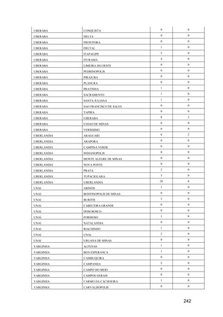 242
UBERABA CONQUISTA 0 0
UBERABA DELTA 0 0
UBERABA FRONTEIRA 0 0
UBERABA FRUTAL 1 0
UBERABA ITAPAGIPE 2 0
UBERABA ITURAMA 4 0
UBERABA LIMEIRA DO OESTE 0 0
UBERABA PEDRINOPOLIS 0 0
UBERABA PIRAJUBA 0 0
UBERABA PLANURA 0 0
UBERABA PRATINHA 1 0
UBERABA SACRAMENTO 1 0
UBERABA SANTA JULIANA 1 0
UBERABA SAO FRANCISCO DE SALES 0 0
UBERABA TAPIRA 0 0
UBERABA UBERABA 8 2
UBERABA UNIAO DE MINAS 0 0
UBERABA VERISSIMO 0 0
UBERLANDIA ARAGUARI 8 2
UBERLANDIA ARAPORA 0 0
UBERLANDIA CAMPINA VERDE 0 0
UBERLANDIA INDIANOPOLIS 0 0
UBERLANDIA MONTE ALEGRE DE MINAS 0 0
UBERLANDIA NOVA PONTE 0 0
UBERLANDIA PRATA 2 0
UBERLANDIA TUPACIGUARA 3 0
UBERLANDIA UBERLANDIA 28 8
UNAI ARINOS 1 0
UNAI BONFINOPOLIS DE MINAS 0 0
UNAI BURITIS 2 0
UNAI CABECEIRA GRANDE 0 0
UNAI DOM BOSCO 0 0
UNAI FORMOSO 1 0
UNAI NATALANDIA 0 0
UNAI RIACHINHO 1 0
UNAI UNAI 2 0
UNAI URUANA DE MINAS 0 0
VARGINHA ALFENAS 1 0
VARGINHA BOA ESPERANCA 1 0
VARGINHA CAMBUQUIRA 0 0
VARGINHA CAMPANHA 2 0
VARGINHA CAMPO DO MEIO 0 0
VARGINHA CAMPOS GERAIS 0 0
VARGINHA CARMO DA CACHOEIRA 1 0
VARGINHA CARVALHOPOLIS 0 0
 
