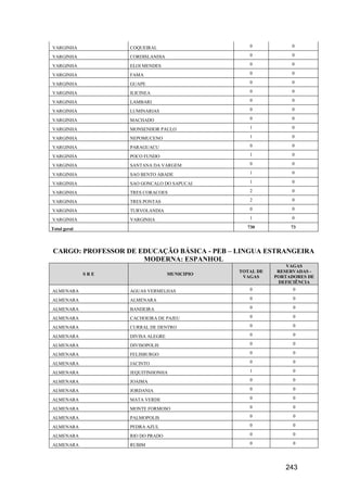 243
VARGINHA COQUEIRAL 0 0
VARGINHA CORDISLANDIA 0 0
VARGINHA ELOI MENDES 0 0
VARGINHA FAMA 0 0
VARGINHA GUAPE 0 0
VARGINHA ILICINEA 0 0
VARGINHA LAMBARI 0 0
VARGINHA LUMINARIAS 0 0
VARGINHA MACHADO 0 0
VARGINHA MONSENHOR PAULO 1 0
VARGINHA NEPOMUCENO 1 0
VARGINHA PARAGUACU 0 0
VARGINHA POCO FUNDO 1 0
VARGINHA SANTANA DA VARGEM 0 0
VARGINHA SAO BENTO ABADE 1 0
VARGINHA SAO GONCALO DO SAPUCAI 1 0
VARGINHA TRES CORACOES 2 0
VARGINHA TRES PONTAS 2 0
VARGINHA TURVOLANDIA 0 0
VARGINHA VARGINHA 1 0
Total geral 730 73
CARGO: PROFESSOR DE EDUCAÇÃO BÁSICA - PEB – LINGUA ESTRANGEIRA
MODERNA: ESPANHOL
S R E MUNICIPIO
TOTAL DE
VAGAS
VAGAS
RESERVADAS -
PORTADORES DE
DEFICIÊNCIA
ALMENARA AGUAS VERMELHAS 0 0
ALMENARA ALMENARA 0 0
ALMENARA BANDEIRA 0 0
ALMENARA CACHOEIRA DE PAJEU 0 0
ALMENARA CURRAL DE DENTRO 0 0
ALMENARA DIVISA ALEGRE 0 0
ALMENARA DIVISOPOLIS 0 0
ALMENARA FELISBURGO 0 0
ALMENARA JACINTO 0 0
ALMENARA JEQUITINHONHA 1 0
ALMENARA JOAIMA 0 0
ALMENARA JORDANIA 0 0
ALMENARA MATA VERDE 0 0
ALMENARA MONTE FORMOSO 0 0
ALMENARA PALMOPOLIS 0 0
ALMENARA PEDRA AZUL 0 0
ALMENARA RIO DO PRADO 0 0
ALMENARA RUBIM 0 0
 