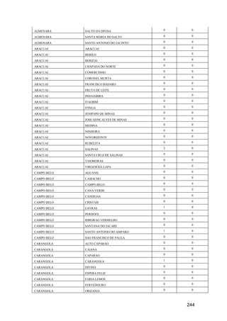 244
ALMENARA SALTO DA DIVISA 0 0
ALMENARA SANTA MARIA DO SALTO 0 0
ALMENARA SANTO ANTONIO DO JACINTO 0 0
ARACUAI ARACUAI 0 0
ARACUAI BERILO 0 0
ARACUAI BERIZAL 0 0
ARACUAI CHAPADA DO NORTE 0 0
ARACUAI COMERCINHO 0 0
ARACUAI CORONEL MURTA 0 0
ARACUAI FRANCISCO BADARO 0 0
ARACUAI FRUTA DE LEITE 0 0
ARACUAI INDAIABIRA 0 0
ARACUAI ITAOBIM 0 0
ARACUAI ITINGA 0 0
ARACUAI JENIPAPO DE MINAS 0 0
ARACUAI JOSE GONCALVES DE MINAS 0 0
ARACUAI MEDINA 0 0
ARACUAI NINHEIRA 0 0
ARACUAI NOVORIZONTE 0 0
ARACUAI RUBELITA 0 0
ARACUAI SALINAS 2 0
ARACUAI SANTA CRUZ DE SALINAS 0 0
ARACUAI TAIOBEIRAS 0 0
ARACUAI VIRGEM DA LAPA 0 0
CAMPO BELO AGUANIL 0 0
CAMPO BELO CAMACHO 0 0
CAMPO BELO CAMPO BELO 0 0
CAMPO BELO CANA VERDE 0 0
CAMPO BELO CANDEIAS 0 0
CAMPO BELO CRISTAIS 0 0
CAMPO BELO LAVRAS 1 0
CAMPO BELO PERDOES 0 0
CAMPO BELO RIBEIRAO VERMELHO 0 0
CAMPO BELO SANTANA DO JACARE 0 0
CAMPO BELO SANTO ANTONIO DO AMPARO 1 0
CAMPO BELO SAO FRANCISCO DE PAULA 0 0
CARANGOLA ALTO CAPARAO 0 0
CARANGOLA CAIANA 0 0
CARANGOLA CAPARAO 0 0
CARANGOLA CARANGOLA 1 0
CARANGOLA DIVINO 0 0
CARANGOLA ESPERA FELIZ 0 0
CARANGOLA FARIA LEMOS 0 0
CARANGOLA FERVEDOURO 0 0
CARANGOLA ORIZANIA 0 0
 