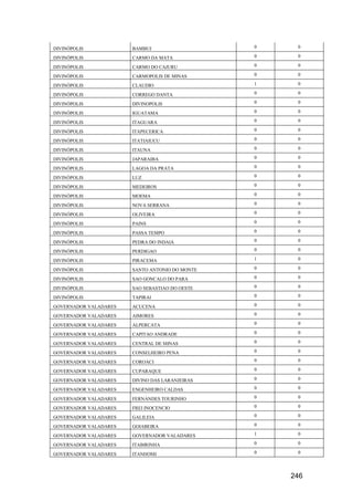 246
DIVINÓPOLIS BAMBUI 0 0
DIVINÓPOLIS CARMO DA MATA 0 0
DIVINÓPOLIS CARMO DO CAJURU 0 0
DIVINÓPOLIS CARMOPOLIS DE MINAS 0 0
DIVINÓPOLIS CLAUDIO 1 0
DIVINÓPOLIS CORREGO DANTA 0 0
DIVINÓPOLIS DIVINOPOLIS 0 0
DIVINÓPOLIS IGUATAMA 0 0
DIVINÓPOLIS ITAGUARA 0 0
DIVINÓPOLIS ITAPECERICA 0 0
DIVINÓPOLIS ITATIAIUCU 0 0
DIVINÓPOLIS ITAUNA 0 0
DIVINÓPOLIS JAPARAIBA 0 0
DIVINÓPOLIS LAGOA DA PRATA 0 0
DIVINÓPOLIS LUZ 0 0
DIVINÓPOLIS MEDEIROS 0 0
DIVINÓPOLIS MOEMA 0 0
DIVINÓPOLIS NOVA SERRANA 0 0
DIVINÓPOLIS OLIVEIRA 0 0
DIVINÓPOLIS PAINS 0 0
DIVINÓPOLIS PASSA TEMPO 0 0
DIVINÓPOLIS PEDRA DO INDAIA 0 0
DIVINÓPOLIS PERDIGAO 0 0
DIVINÓPOLIS PIRACEMA 1 0
DIVINÓPOLIS SANTO ANTONIO DO MONTE 0 0
DIVINÓPOLIS SAO GONCALO DO PARA 0 0
DIVINÓPOLIS SAO SEBASTIAO DO OESTE 0 0
DIVINÓPOLIS TAPIRAI 0 0
GOVERNADOR VALADARES ACUCENA 0 0
GOVERNADOR VALADARES AIMORES 0 0
GOVERNADOR VALADARES ALPERCATA 0 0
GOVERNADOR VALADARES CAPITAO ANDRADE 0 0
GOVERNADOR VALADARES CENTRAL DE MINAS 0 0
GOVERNADOR VALADARES CONSELHEIRO PENA 0 0
GOVERNADOR VALADARES COROACI 0 0
GOVERNADOR VALADARES CUPARAQUE 0 0
GOVERNADOR VALADARES DIVINO DAS LARANJEIRAS 0 0
GOVERNADOR VALADARES ENGENHEIRO CALDAS 0 0
GOVERNADOR VALADARES FERNANDES TOURINHO 0 0
GOVERNADOR VALADARES FREI INOCENCIO 0 0
GOVERNADOR VALADARES GALILEIA 0 0
GOVERNADOR VALADARES GOIABEIRA 0 0
GOVERNADOR VALADARES GOVERNADOR VALADARES 1 0
GOVERNADOR VALADARES ITABIRINHA 0 0
GOVERNADOR VALADARES ITANHOMI 0 0
 