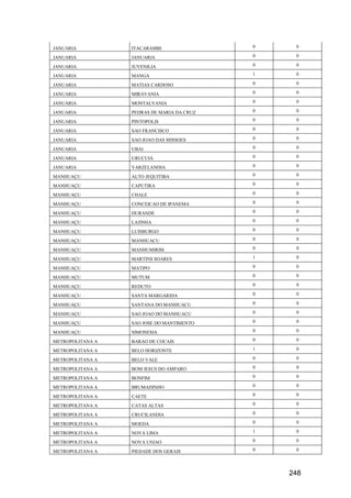 248
JANUARIA ITACARAMBI 0 0
JANUARIA JANUARIA 0 0
JANUARIA JUVENILIA 0 0
JANUARIA MANGA 1 0
JANUARIA MATIAS CARDOSO 0 0
JANUARIA MIRAVANIA 0 0
JANUARIA MONTALVANIA 0 0
JANUARIA PEDRAS DE MARIA DA CRUZ 0 0
JANUARIA PINTOPOLIS 0 0
JANUARIA SAO FRANCISCO 0 0
JANUARIA SAO JOAO DAS MISSOES 0 0
JANUARIA UBAI 0 0
JANUARIA URUCUIA 0 0
JANUARIA VARZELANDIA 0 0
MANHUAÇU ALTO JEQUITIBA 0 0
MANHUAÇU CAPUTIRA 0 0
MANHUAÇU CHALE 0 0
MANHUAÇU CONCEICAO DE IPANEMA 0 0
MANHUAÇU DURANDE 0 0
MANHUAÇU LAJINHA 0 0
MANHUAÇU LUISBURGO 0 0
MANHUAÇU MANHUACU 0 0
MANHUAÇU MANHUMIRIM 0 0
MANHUAÇU MARTINS SOARES 1 0
MANHUAÇU MATIPO 0 0
MANHUAÇU MUTUM 0 0
MANHUAÇU REDUTO 0 0
MANHUAÇU SANTA MARGARIDA 0 0
MANHUAÇU SANTANA DO MANHUACU 0 0
MANHUAÇU SAO JOAO DO MANHUACU 0 0
MANHUAÇU SAO JOSE DO MANTIMENTO 0 0
MANHUAÇU SIMONESIA 0 0
METROPOLITANA A BARAO DE COCAIS 0 0
METROPOLITANA A BELO HORIZONTE 1 0
METROPOLITANA A BELO VALE 0 0
METROPOLITANA A BOM JESUS DO AMPARO 0 0
METROPOLITANA A BONFIM 0 0
METROPOLITANA A BRUMADINHO 0 0
METROPOLITANA A CAETE 0 0
METROPOLITANA A CATAS ALTAS 0 0
METROPOLITANA A CRUCILANDIA 0 0
METROPOLITANA A MOEDA 0 0
METROPOLITANA A NOVA LIMA 1 0
METROPOLITANA A NOVA UNIAO 0 0
METROPOLITANA A PIEDADE DOS GERAIS 0 0
 