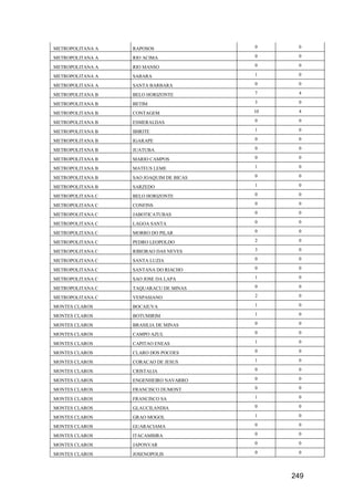 249
METROPOLITANA A RAPOSOS 0 0
METROPOLITANA A RIO ACIMA 0 0
METROPOLITANA A RIO MANSO 0 0
METROPOLITANA A SABARA 1 0
METROPOLITANA A SANTA BARBARA 0 0
METROPOLITANA B BELO HORIZONTE 7 4
METROPOLITANA B BETIM 3 0
METROPOLITANA B CONTAGEM 10 4
METROPOLITANA B ESMERALDAS 0 0
METROPOLITANA B IBIRITE 1 0
METROPOLITANA B IGARAPE 0 0
METROPOLITANA B JUATUBA 0 0
METROPOLITANA B MARIO CAMPOS 0 0
METROPOLITANA B MATEUS LEME 1 0
METROPOLITANA B SAO JOAQUIM DE BICAS 0 0
METROPOLITANA B SARZEDO 1 0
METROPOLITANA C BELO HORIZONTE 0 0
METROPOLITANA C CONFINS 0 0
METROPOLITANA C JABOTICATUBAS 0 0
METROPOLITANA C LAGOA SANTA 0 0
METROPOLITANA C MORRO DO PILAR 0 0
METROPOLITANA C PEDRO LEOPOLDO 2 0
METROPOLITANA C RIBEIRAO DAS NEVES 3 0
METROPOLITANA C SANTA LUZIA 0 0
METROPOLITANA C SANTANA DO RIACHO 0 0
METROPOLITANA C SAO JOSE DA LAPA 1 0
METROPOLITANA C TAQUARACU DE MINAS 0 0
METROPOLITANA C VESPASIANO 2 0
MONTES CLAROS BOCAIUVA 1 0
MONTES CLAROS BOTUMIRIM 1 0
MONTES CLAROS BRASILIA DE MINAS 0 0
MONTES CLAROS CAMPO AZUL 0 0
MONTES CLAROS CAPITAO ENEAS 1 0
MONTES CLAROS CLARO DOS POCOES 0 0
MONTES CLAROS CORACAO DE JESUS 1 0
MONTES CLAROS CRISTALIA 0 0
MONTES CLAROS ENGENHEIRO NAVARRO 0 0
MONTES CLAROS FRANCISCO DUMONT 0 0
MONTES CLAROS FRANCISCO SA 1 0
MONTES CLAROS GLAUCILANDIA 0 0
MONTES CLAROS GRAO MOGOL 1 0
MONTES CLAROS GUARACIAMA 0 0
MONTES CLAROS ITACAMBIRA 0 0
MONTES CLAROS JAPONVAR 0 0
MONTES CLAROS JOSENOPOLIS 0 0
 
