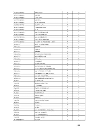 250
MONTES CLAROS JURAMENTO 0 0
MONTES CLAROS LONTRA 0 0
MONTES CLAROS LUISLANDIA 0 0
MONTES CLAROS MIRABELA 1 0
MONTES CLAROS MONTES CLAROS 5 2
MONTES CLAROS OLHOS-D AGUA 0 0
MONTES CLAROS PADRE CARVALHO 0 0
MONTES CLAROS PATIS 0 0
MONTES CLAROS SAO JOAO DA LAGOA 0 0
MONTES CLAROS SAO JOAO DA PONTE 0 0
MONTES CLAROS SAO JOAO DO PACUI 0 0
MONTES CLAROS SAO JOAO DO PARAISO 1 0
MONTES CLAROS VARGEM GRANDE DO RIO PARDO 0 0
NOVA ERA BELA VISTA DE MINAS 0 0
NOVA ERA DIONISIO 0 0
NOVA ERA FERROS 0 0
NOVA ERA ITABIRA 0 0
NOVA ERA ITAMBE DO MATO DENTRO 0 0
NOVA ERA JOAO MONLEVADE 0 0
NOVA ERA NOVA ERA 0 0
NOVA ERA PASSABEM 0 0
NOVA ERA RIO PIRACICABA 0 0
NOVA ERA SANTA MARIA DE ITABIRA 0 0
NOVA ERA SANTO ANTONIO DO RIO ABAIXO 1 0
NOVA ERA SAO DOMINGOS DO PRATA 0 0
NOVA ERA SAO GONCALO DO RIO ABAIXO 0 0
NOVA ERA SAO JOSE DO GOIABAL 0 0
NOVA ERA SAO SEBASTIAO DO RIO PRETO 0 0
PASSOS ALPINOPOLIS 0 0
PASSOS BOM JESUS DA PENHA 0 0
PASSOS CAPITOLIO 0 0
PASSOS CARMO DO RIO CLARO 0 0
PASSOS CORREGO FUNDO 0 0
PASSOS DELFINOPOLIS 0 0
PASSOS DORESOPOLIS 0 0
PASSOS FORMIGA 0 0
PASSOS FORTALEZA DE MINAS 0 0
PASSOS PASSOS 1 0
PASSOS PIMENTA 0 0
PASSOS PIUMHI 1 0
PASSOS SAO JOAO BATISTA DO GLORIA 0 0
PASSOS SAO JOSE DA BARRA 0 0
PASSOS SAO ROQUE DE MINAS 0 0
PASSOS VARGEM BONITA 0 0
PATOS DE MINAS ARAPUA 0 0
 