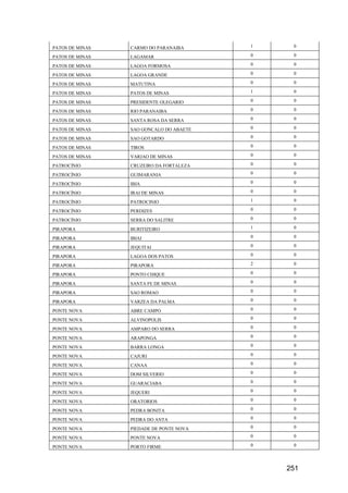 251
PATOS DE MINAS CARMO DO PARANAIBA 1 0
PATOS DE MINAS LAGAMAR 0 0
PATOS DE MINAS LAGOA FORMOSA 0 0
PATOS DE MINAS LAGOA GRANDE 0 0
PATOS DE MINAS MATUTINA 0 0
PATOS DE MINAS PATOS DE MINAS 1 0
PATOS DE MINAS PRESIDENTE OLEGARIO 0 0
PATOS DE MINAS RIO PARANAIBA 0 0
PATOS DE MINAS SANTA ROSA DA SERRA 0 0
PATOS DE MINAS SAO GONCALO DO ABAETE 0 0
PATOS DE MINAS SAO GOTARDO 0 0
PATOS DE MINAS TIROS 0 0
PATOS DE MINAS VARJAO DE MINAS 0 0
PATROCÍNIO CRUZEIRO DA FORTALEZA 0 0
PATROCÍNIO GUIMARANIA 0 0
PATROCÍNIO IBIA 0 0
PATROCÍNIO IRAI DE MINAS 0 0
PATROCÍNIO PATROCINIO 1 0
PATROCÍNIO PERDIZES 0 0
PATROCÍNIO SERRA DO SALITRE 0 0
PIRAPORA BURITIZEIRO 1 0
PIRAPORA IBIAI 0 0
PIRAPORA JEQUITAI 0 0
PIRAPORA LAGOA DOS PATOS 0 0
PIRAPORA PIRAPORA 2 0
PIRAPORA PONTO CHIQUE 0 0
PIRAPORA SANTA FE DE MINAS 0 0
PIRAPORA SAO ROMAO 0 0
PIRAPORA VARZEA DA PALMA 0 0
PONTE NOVA ABRE CAMPO 0 0
PONTE NOVA ALVINOPOLIS 0 0
PONTE NOVA AMPARO DO SERRA 0 0
PONTE NOVA ARAPONGA 0 0
PONTE NOVA BARRA LONGA 0 0
PONTE NOVA CAJURI 0 0
PONTE NOVA CANAA 0 0
PONTE NOVA DOM SILVERIO 0 0
PONTE NOVA GUARACIABA 0 0
PONTE NOVA JEQUERI 0 0
PONTE NOVA ORATORIOS 0 0
PONTE NOVA PEDRA BONITA 0 0
PONTE NOVA PEDRA DO ANTA 0 0
PONTE NOVA PIEDADE DE PONTE NOVA 0 0
PONTE NOVA PONTE NOVA 0 0
PONTE NOVA PORTO FIRME 0 0
 