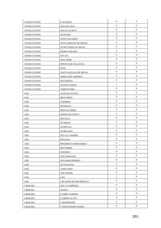 253
TEOFILO OTONI LADAINHA 0 0
TEOFILO OTONI MACHACALIS 0 0
TEOFILO OTONI MALACACHETA 0 0
TEOFILO OTONI NANUQUE 0 0
TEOFILO OTONI NOVO CRUZEIRO 0 0
TEOFILO OTONI NOVO ORIENTE DE MINAS 0 0
TEOFILO OTONI OURO VERDE DE MINAS 0 0
TEOFILO OTONI PADRE PARAISO 0 0
TEOFILO OTONI PAVAO 0 0
TEOFILO OTONI PESCADOR 0 0
TEOFILO OTONI PONTO DOS VOLANTES 0 0
TEOFILO OTONI POTE 0 0
TEOFILO OTONI SANTA HELENA DE MINAS 0 0
TEOFILO OTONI SERRA DOS AIMORES 0 0
TEOFILO OTONI SETUBINHA 0 0
TEOFILO OTONI TEOFILO OTONI 1 0
TEOFILO OTONI UMBURATIBA 0 0
UBÁ ASTOLFO DUTRA 0 0
UBÁ BRAS PIRES 0 0
UBÁ COIMBRA 0 0
UBÁ DIVINESIA 0 0
UBÁ DONA EUZEBIA 0 0
UBÁ DORES DO TURVO 0 0
UBÁ ERVALIA 0 0
UBÁ GUARANI 0 0
UBÁ GUIDOVAL 0 0
UBÁ GUIRICEMA 0 0
UBÁ PAULA CANDIDO 0 0
UBÁ PIRAUBA 0 0
UBÁ PRESIDENTE BERNARDES 0 0
UBÁ RIO POMBA 0 0
UBÁ RODEIRO 0 0
UBÁ SAO GERALDO 0 0
UBÁ SENADOR FIRMINO 0 0
UBÁ SILVEIRANIA 0 0
UBÁ TABULEIRO 0 0
UBÁ TOCANTINS 0 0
UBÁ UBA 2 0
UBÁ VISCONDE DO RIO BRANCO 0 0
UBERABA AGUA COMPRIDA 0 0
UBERABA ARAXA 0 0
UBERABA CAMPO FLORIDO 0 0
UBERABA CAMPOS ALTOS 0 0
UBERABA CARNEIRINHO 0 0
UBERABA COMENDADOR GOMES 0 0
 