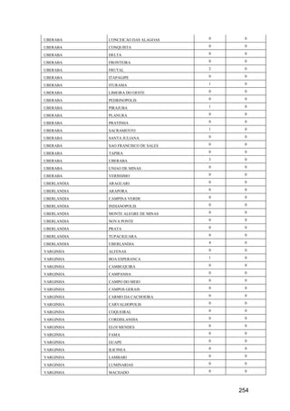 254
UBERABA CONCEICAO DAS ALAGOAS 0 0
UBERABA CONQUISTA 0 0
UBERABA DELTA 0 0
UBERABA FRONTEIRA 0 0
UBERABA FRUTAL 2 0
UBERABA ITAPAGIPE 0 0
UBERABA ITURAMA 1 0
UBERABA LIMEIRA DO OESTE 0 0
UBERABA PEDRINOPOLIS 0 0
UBERABA PIRAJUBA 1 0
UBERABA PLANURA 0 0
UBERABA PRATINHA 0 0
UBERABA SACRAMENTO 1 0
UBERABA SANTA JULIANA 0 0
UBERABA SAO FRANCISCO DE SALES 0 0
UBERABA TAPIRA 0 0
UBERABA UBERABA 3 0
UBERABA UNIAO DE MINAS 0 0
UBERABA VERISSIMO 0 0
UBERLANDIA ARAGUARI 0 0
UBERLANDIA ARAPORA 0 0
UBERLANDIA CAMPINA VERDE 0 0
UBERLANDIA INDIANOPOLIS 0 0
UBERLANDIA MONTE ALEGRE DE MINAS 0 0
UBERLANDIA NOVA PONTE 0 0
UBERLANDIA PRATA 0 0
UBERLANDIA TUPACIGUARA 0 0
UBERLANDIA UBERLANDIA 4 0
VARGINHA ALFENAS 0 0
VARGINHA BOA ESPERANCA 1 0
VARGINHA CAMBUQUIRA 0 0
VARGINHA CAMPANHA 0 0
VARGINHA CAMPO DO MEIO 0 0
VARGINHA CAMPOS GERAIS 0 0
VARGINHA CARMO DA CACHOEIRA 0 0
VARGINHA CARVALHOPOLIS 0 0
VARGINHA COQUEIRAL 0 0
VARGINHA CORDISLANDIA 0 0
VARGINHA ELOI MENDES 0 0
VARGINHA FAMA 0 0
VARGINHA GUAPE 0 0
VARGINHA ILICINEA 0 0
VARGINHA LAMBARI 0 0
VARGINHA LUMINARIAS 0 0
VARGINHA MACHADO 0 0
 