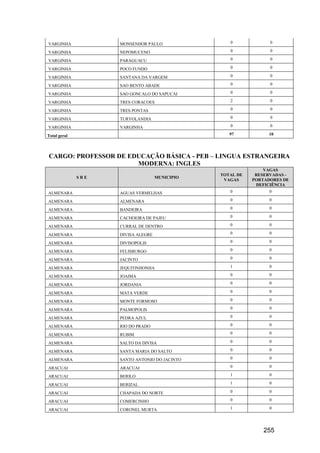 255
VARGINHA MONSENHOR PAULO 0 0
VARGINHA NEPOMUCENO 0 0
VARGINHA PARAGUACU 0 0
VARGINHA POCO FUNDO 0 0
VARGINHA SANTANA DA VARGEM 0 0
VARGINHA SAO BENTO ABADE 0 0
VARGINHA SAO GONCALO DO SAPUCAI 0 0
VARGINHA TRES CORACOES 2 0
VARGINHA TRES PONTAS 0 0
VARGINHA TURVOLANDIA 0 0
VARGINHA VARGINHA 0 0
Total geral 97 10
CARGO: PROFESSOR DE EDUCAÇÃO BÁSICA - PEB – LINGUA ESTRANGEIRA
MODERNA: INGLES
S R E MUNICIPIO
TOTAL DE
VAGAS
VAGAS
RESERVADAS -
PORTADORES DE
DEFICIÊNCIA
ALMENARA AGUAS VERMELHAS 0 0
ALMENARA ALMENARA 0 0
ALMENARA BANDEIRA 0 0
ALMENARA CACHOEIRA DE PAJEU 0 0
ALMENARA CURRAL DE DENTRO 0 0
ALMENARA DIVISA ALEGRE 0 0
ALMENARA DIVISOPOLIS 0 0
ALMENARA FELISBURGO 0 0
ALMENARA JACINTO 0 0
ALMENARA JEQUITINHONHA 1 0
ALMENARA JOAIMA 0 0
ALMENARA JORDANIA 0 0
ALMENARA MATA VERDE 0 0
ALMENARA MONTE FORMOSO 0 0
ALMENARA PALMOPOLIS 0 0
ALMENARA PEDRA AZUL 0 0
ALMENARA RIO DO PRADO 0 0
ALMENARA RUBIM 0 0
ALMENARA SALTO DA DIVISA 0 0
ALMENARA SANTA MARIA DO SALTO 0 0
ALMENARA SANTO ANTONIO DO JACINTO 0 0
ARACUAI ARACUAI 0 0
ARACUAI BERILO 1 0
ARACUAI BERIZAL 1 0
ARACUAI CHAPADA DO NORTE 0 0
ARACUAI COMERCINHO 0 0
ARACUAI CORONEL MURTA 1 0
 