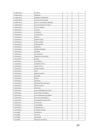 257
CAMPO BELO LAVRAS 0 0
CAMPO BELO PERDOES 1 0
CAMPO BELO RIBEIRAO VERMELHO 0 0
CAMPO BELO SANTANA DO JACARE 0 0
CAMPO BELO SANTO ANTONIO DO AMPARO 1 0
CAMPO BELO SAO FRANCISCO DE PAULA 0 0
CARANGOLA ALTO CAPARAO 0 0
CARANGOLA CAIANA 0 0
CARANGOLA CAPARAO 1 0
CARANGOLA CARANGOLA 0 0
CARANGOLA DIVINO 0 0
CARANGOLA ESPERA FELIZ 1 0
CARANGOLA FARIA LEMOS 0 0
CARANGOLA FERVEDOURO 0 0
CARANGOLA ORIZANIA 0 0
CARANGOLA PEDRA DOURADA 0 0
CARANGOLA TOMBOS 0 0
CARATINGA ALVARENGA 1 0
CARATINGA BOM JESUS DO GALHO 1 0
CARATINGA BUGRE 0 0
CARATINGA CARATINGA 5 2
CARATINGA CORREGO NOVO 0 0
CARATINGA DOM CAVATI 0 0
CARATINGA ENTRE FOLHAS 0 0
CARATINGA IAPU 0 0
CARATINGA IMBE DE MINAS 0 0
CARATINGA INHAPIM 1 0
CARATINGA IPABA 1 0
CARATINGA IPANEMA 0 0
CARATINGA PIEDADE DE CARATINGA 0 0
CARATINGA PINGO D AGUA 0 0
CARATINGA POCRANE 1 0
CARATINGA SANTA BARBARA DO LESTE 0 0
CARATINGA SANTA RITA DE MINAS 1 0
CARATINGA SAO DOMINGOS DAS DORES 0 0
CARATINGA SAO JOAO DO ORIENTE 0 0
CARATINGA SAO SEBASTIAO DO ANTA 0 0
CARATINGA TAPARUBA 0 0
CARATINGA TARUMIRIM 0 0
CARATINGA UBAPORANGA 0 0
CARATINGA VARGEM ALEGRE 0 0
CAXAMBU AIURUOCA 0 0
CAXAMBU ALAGOA 0 0
CAXAMBU BAEPENDI 0 0
CAXAMBU BOCAINA DE MINAS 0 0
 