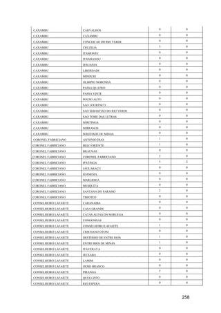 258
CAXAMBU CARVALHOS 0 0
CAXAMBU CAXAMBU 0 0
CAXAMBU CONCEICAO DO RIO VERDE 0 0
CAXAMBU CRUZILIA 3 0
CAXAMBU ITAMONTE 0 0
CAXAMBU ITANHANDU 0 0
CAXAMBU JESUANIA 0 0
CAXAMBU LIBERDADE 0 0
CAXAMBU MINDURI 0 0
CAXAMBU OLIMPIO NORONHA 0 0
CAXAMBU PASSA QUATRO 0 0
CAXAMBU PASSA VINTE 0 0
CAXAMBU POUSO ALTO 0 0
CAXAMBU SAO LOURENCO 0 0
CAXAMBU SAO SEBASTIAO DO RIO VERDE 0 0
CAXAMBU SAO TOME DAS LETRAS 0 0
CAXAMBU SERITINGA 0 0
CAXAMBU SERRANOS 0 0
CAXAMBU SOLEDADE DE MINAS 0 0
CORONEL FABRICIANO ANTONIO DIAS 1 0
CORONEL FABRICIANO BELO ORIENTE 1 0
CORONEL FABRICIANO BRAUNAS 0 0
CORONEL FABRICIANO CORONEL FABRICIANO 2 0
CORONEL FABRICIANO IPATINGA 5 2
CORONEL FABRICIANO JAGUARAÇU 0 0
CORONEL FABRICIANO JOANESIA 0 0
CORONEL FABRICIANO MARLIERIA 0 0
CORONEL FABRICIANO MESQUITA 0 0
CORONEL FABRICIANO SANTANA DO PARAISO 2 0
CORONEL FABRICIANO TIMOTEO 0 0
CONSELHEIRO LAFAIETE CARANAIBA 0 0
CONSELHEIRO LAFAIETE CASA GRANDE 0 0
CONSELHEIRO LAFAIETE CATAS ALTAS DA NORUEGA 0 0
CONSELHEIRO LAFAIETE CONGONHAS 0 0
CONSELHEIRO LAFAIETE CONSELHEIRO LAFAIETE 1 0
CONSELHEIRO LAFAIETE CRISTIANO OTONI 0 0
CONSELHEIRO LAFAIETE DESTERRO DE ENTRE RIOS 1 0
CONSELHEIRO LAFAIETE ENTRE RIOS DE MINAS 1 0
CONSELHEIRO LAFAIETE ITAVERAVA 0 0
CONSELHEIRO LAFAIETE JECEABA 0 0
CONSELHEIRO LAFAIETE LAMIM 0 0
CONSELHEIRO LAFAIETE OURO BRANCO 0 0
CONSELHEIRO LAFAIETE PIRANGA 2 0
CONSELHEIRO LAFAIETE QUELUZITO 0 0
CONSELHEIRO LAFAIETE RIO ESPERA 0 0
 