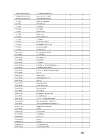 259
CONSELHEIRO LAFAIETE SANTANA DOS MONTES 0 0
CONSELHEIRO LAFAIETE SAO BRAS DO SUACUI 0 0
CONSELHEIRO LAFAIETE SENHORA DE OLIVEIRA 1 0
CURVELO AUGUSTO DE LIMA 0 0
CURVELO BUENOPOLIS 1 0
CURVELO CORINTO 2 0
CURVELO CURVELO 2 0
CURVELO FELIXLANDIA 0 0
CURVELO INIMUTABA 3 0
CURVELO JOAQUIM FELICIO 0 0
CURVELO LASSANCE 0 0
CURVELO MORRO DA GARCA 0 0
CURVELO PRESIDENTE JUSCELINO 0 0
CURVELO SANTO HIPOLITO 0 0
CURVELO TRES MARIAS 1 0
DIAMANTINA ALVORADA DE MINAS 0 0
DIAMANTINA ANGELANDIA 2 0
DIAMANTINA ARICANDUVA 1 0
DIAMANTINA CAPELINHA 3 0
DIAMANTINA CARBONITA 0 0
DIAMANTINA CONCEICAO DO MATO DENTRO 0 0
DIAMANTINA CONGONHAS DO NORTE 0 0
DIAMANTINA COUTO DE MAGALHAES DE MINAS 0 0
DIAMANTINA DATAS 1 0
DIAMANTINA DIAMANTINA 0 0
DIAMANTINA FELICIO DOS SANTOS 0 0
DIAMANTINA GOUVEA 0 0
DIAMANTINA ITAMARANDIBA 3 0
DIAMANTINA LEME DO PRADO 0 0
DIAMANTINA MINAS NOVAS 3 0
DIAMANTINA MONJOLOS 1 0
DIAMANTINA PRESIDENTE KUBITSCHEK 0 0
DIAMANTINA RIO VERMELHO 1 0
DIAMANTINA SANTO ANTONIO DO ITAMBE 0 0
DIAMANTINA SAO GONCALO DO RIO PRETO 0 0
DIAMANTINA SENADOR MODESTINO GONCALVES 0 0
DIAMANTINA SERRA AZUL DE MINAS 0 0
DIAMANTINA SERRO 1 0
DIAMANTINA TURMALINA 0 0
DIAMANTINA VEREDINHA 1 0
DIVINÓPOLIS ARAUJOS 0 0
DIVINÓPOLIS ARCOS 0 0
DIVINÓPOLIS BAMBUI 0 0
DIVINÓPOLIS CARMO DA MATA 0 0
DIVINÓPOLIS CARMO DO CAJURU 1 0
 