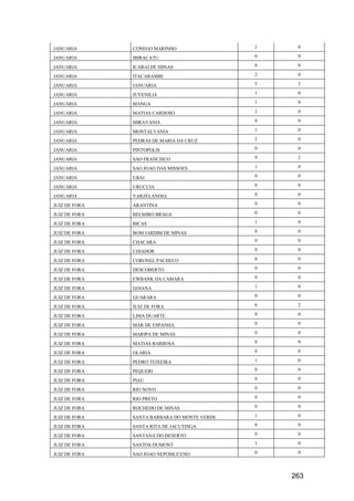 263
JANUARIA CONEGO MARINHO 2 0
JANUARIA IBIRACATU 0 0
JANUARIA ICARAI DE MINAS 0 0
JANUARIA ITACARAMBI 2 0
JANUARIA JANUARIA 5 2
JANUARIA JUVENILIA 1 0
JANUARIA MANGA 1 0
JANUARIA MATIAS CARDOSO 2 0
JANUARIA MIRAVANIA 0 0
JANUARIA MONTALVANIA 1 0
JANUARIA PEDRAS DE MARIA DA CRUZ 2 0
JANUARIA PINTOPOLIS 0 0
JANUARIA SAO FRANCISCO 9 2
JANUARIA SAO JOAO DAS MISSOES 1 0
JANUARIA UBAI 0 0
JANUARIA URUCUIA 0 0
JANUARIA VARZELANDIA 0 0
JUIZ DE FORA ARANTINA 0 0
JUIZ DE FORA BELMIRO BRAGA 0 0
JUIZ DE FORA BICAS 1 0
JUIZ DE FORA BOM JARDIM DE MINAS 0 0
JUIZ DE FORA CHACARA 0 0
JUIZ DE FORA CHIADOR 0 0
JUIZ DE FORA CORONEL PACHECO 0 0
JUIZ DE FORA DESCOBERTO 0 0
JUIZ DE FORA EWBANK DA CAMARA 0 0
JUIZ DE FORA GOIANA 1 0
JUIZ DE FORA GUARARA 0 0
JUIZ DE FORA JUIZ DE FORA 6 2
JUIZ DE FORA LIMA DUARTE 0 0
JUIZ DE FORA MAR DE ESPANHA 0 0
JUIZ DE FORA MARIPA DE MINAS 0 0
JUIZ DE FORA MATIAS BARBOSA 0 0
JUIZ DE FORA OLARIA 0 0
JUIZ DE FORA PEDRO TEIXEIRA 1 0
JUIZ DE FORA PEQUERI 0 0
JUIZ DE FORA PIAU 0 0
JUIZ DE FORA RIO NOVO 0 0
JUIZ DE FORA RIO PRETO 0 0
JUIZ DE FORA ROCHEDO DE MINAS 0 0
JUIZ DE FORA SANTA BARBARA DO MONTE VERDE 1 0
JUIZ DE FORA SANTA RITA DE JACUTINGA 0 0
JUIZ DE FORA SANTANA DO DESERTO 0 0
JUIZ DE FORA SANTOS DUMONT 1 0
JUIZ DE FORA SAO JOAO NEPOMUCENO 0 0
 