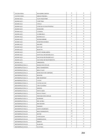 264
JUIZ DE FORA SENADOR CORTES 0 0
JUIZ DE FORA SIMAO PEREIRA 0 0
MANHUAÇU ALTO JEQUITIBA 1 0
MANHUAÇU CAPUTIRA 0 0
MANHUAÇU CHALE 0 0
MANHUAÇU CONCEICAO DE IPANEMA 0 0
MANHUAÇU DURANDE 0 0
MANHUAÇU LAJINHA 1 0
MANHUAÇU LUISBURGO 0 0
MANHUAÇU MANHUACU 4 0
MANHUAÇU MANHUMIRIM 1 0
MANHUAÇU MARTINS SOARES 0 0
MANHUAÇU MATIPO 1 0
MANHUAÇU MUTUM 3 0
MANHUAÇU REDUTO 0 0
MANHUAÇU SANTA MARGARIDA 0 0
MANHUAÇU SANTANA DO MANHUACU 1 0
MANHUAÇU SAO JOAO DO MANHUACU 0 0
MANHUAÇU SAO JOSE DO MANTIMENTO 0 0
MANHUAÇU SIMONESIA 1 0
METROPOLITANA A BARAO DE COCAIS 0 0
METROPOLITANA A BELO HORIZONTE 13 3
METROPOLITANA A BELO VALE 0 0
METROPOLITANA A BOM JESUS DO AMPARO 0 0
METROPOLITANA A BONFIM 0 0
METROPOLITANA A BRUMADINHO 0 0
METROPOLITANA A CAETE 1 0
METROPOLITANA A CATAS ALTAS 0 0
METROPOLITANA A CRUCILANDIA 0 0
METROPOLITANA A MOEDA 0 0
METROPOLITANA A NOVA LIMA 3 0
METROPOLITANA A NOVA UNIAO 0 0
METROPOLITANA A PIEDADE DOS GERAIS 1 0
METROPOLITANA A RAPOSOS 1 0
METROPOLITANA A RIO ACIMA 0 0
METROPOLITANA A RIO MANSO 0 0
METROPOLITANA A SABARA 2 0
METROPOLITANA A SANTA BARBARA 2 0
METROPOLITANA B BELO HORIZONTE 20 6
METROPOLITANA B BETIM 17 5
METROPOLITANA B CONTAGEM 18 5
METROPOLITANA B ESMERALDAS 4 0
METROPOLITANA B IBIRITE 6 2
METROPOLITANA B IGARAPE 2 0
METROPOLITANA B JUATUBA 1 0
 