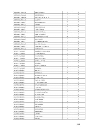 265
METROPOLITANA B MARIO CAMPOS 4 0
METROPOLITANA B MATEUS LEME 2 0
METROPOLITANA B SAO JOAQUIM DE BICAS 0 0
METROPOLITANA B SARZEDO 3 0
METROPOLITANA C BELO HORIZONTE 13 3
METROPOLITANA C CONFINS 0 0
METROPOLITANA C JABOTICATUBAS 0 0
METROPOLITANA C LAGOA SANTA 4 0
METROPOLITANA C MORRO DO PILAR 0 0
METROPOLITANA C PEDRO LEOPOLDO 0 0
METROPOLITANA C RIBEIRAO DAS NEVES 16 5
METROPOLITANA C SANTA LUZIA 3 0
METROPOLITANA C SANTANA DO RIACHO 0 0
METROPOLITANA C SAO JOSE DA LAPA 1 0
METROPOLITANA C TAQUARACU DE MINAS 0 0
METROPOLITANA C VESPASIANO 2 0
MONTE CARMELO ABADIA DOS DOURADOS 0 0
MONTE CARMELO CASCALHO RICO 0 0
MONTE CARMELO COROMANDEL 2 0
MONTE CARMELO DOURADOQUARA 0 0
MONTE CARMELO ESTRELA DO SUL 1 0
MONTE CARMELO GRUPIARA 0 0
MONTE CARMELO MONTE CARMELO 1 0
MONTE CARMELO ROMARIA 0 0
MONTES CLAROS BOCAIUVA 0 0
MONTES CLAROS BOTUMIRIM 0 0
MONTES CLAROS BRASILIA DE MINAS 1 0
MONTES CLAROS CAMPO AZUL 0 0
MONTES CLAROS CAPITAO ENEAS 0 0
MONTES CLAROS CLARO DOS POCOES 0 0
MONTES CLAROS CORACAO DE JESUS 1 0
MONTES CLAROS CRISTALIA 1 0
MONTES CLAROS ENGENHEIRO NAVARRO 1 0
MONTES CLAROS FRANCISCO DUMONT 0 0
MONTES CLAROS FRANCISCO SA 1 0
MONTES CLAROS GLAUCILANDIA 1 0
MONTES CLAROS GRAO MOGOL 1 0
MONTES CLAROS GUARACIAMA 0 0
MONTES CLAROS ITACAMBIRA 1 0
MONTES CLAROS JAPONVAR 0 0
MONTES CLAROS JOSENOPOLIS 0 0
MONTES CLAROS JURAMENTO 0 0
MONTES CLAROS LONTRA 1 0
MONTES CLAROS LUISLANDIA 1 0
MONTES CLAROS MIRABELA 0 0
 