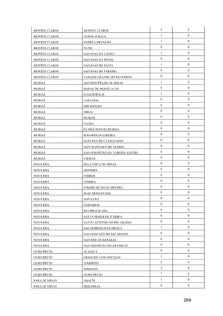 266
MONTES CLAROS MONTES CLAROS 5 2
MONTES CLAROS OLHOS-D AGUA 1 0
MONTES CLAROS PADRE CARVALHO 1 0
MONTES CLAROS PATIS 0 0
MONTES CLAROS SAO JOAO DA LAGOA 1 0
MONTES CLAROS SAO JOAO DA PONTE 0 0
MONTES CLAROS SAO JOAO DO PACUI 1 0
MONTES CLAROS SAO JOAO DO PARAISO 0 0
MONTES CLAROS VARGEM GRANDE DO RIO PARDO 0 0
MURIAÉ ANTONIO PRADO DE MINAS 1 0
MURIAÉ BARAO DE MONTE ALTO 0 0
MURIAÉ EUGENOPOLIS 1 0
MURIAÉ LARANJAL 0 0
MURIAÉ MIRADOURO 0 0
MURIAÉ MIRAI 0 0
MURIAÉ MURIAE 0 0
MURIAÉ PALMA 0 0
MURIAÉ PATROCINIO DO MURIAE 0 0
MURIAÉ ROSARIO DA LIMEIRA 0 0
MURIAÉ SANTANA DE CATAGUASES 0 0
MURIAÉ SAO FRANCISCO DO GLORIA 0 0
MURIAÉ SAO SEBASTIAO DA VARGEM ALEGRE 0 0
MURIAÉ VIEIRAS 0 0
NOVA ERA BELA VISTA DE MINAS 0 0
NOVA ERA DIONISIO 0 0
NOVA ERA FERROS 0 0
NOVA ERA ITABIRA 0 0
NOVA ERA ITAMBE DO MATO DENTRO 0 0
NOVA ERA JOAO MONLEVADE 0 0
NOVA ERA NOVA ERA 0 0
NOVA ERA PASSABEM 0 0
NOVA ERA RIO PIRACICABA 0 0
NOVA ERA SANTA MARIA DE ITABIRA 0 0
NOVA ERA SANTO ANTONIO DO RIO ABAIXO 0 0
NOVA ERA SAO DOMINGOS DO PRATA 1 0
NOVA ERA SAO GONCALO DO RIO ABAIXO 0 0
NOVA ERA SAO JOSE DO GOIABAL 0 0
NOVA ERA SAO SEBASTIAO DO RIO PRETO 0 0
OURO PRETO ACAIACA 0 0
OURO PRETO DIOGO DE VASCONCELOS 1 0
OURO PRETO ITABIRITO 2 0
OURO PRETO MARIANA 2 0
OURO PRETO OURO PRETO 7 2
PARA DE MINAS ABAETE 1 0
PARA DE MINAS BIQUINHAS 0 0
 