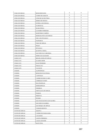 267
PARA DE MINAS BOM DESPACHO 0 0
PARA DE MINAS CEDRO DO ABAETE 0 0
PARA DE MINAS CONCEICAO DO PARA 0 0
PARA DE MINAS DORES DO INDAIA 0 0
PARA DE MINAS ESTRELA DO INDAIA 0 0
PARA DE MINAS FLORESTAL 2 0
PARA DE MINAS IGARATINGA 1 0
PARA DE MINAS LEANDRO FERREIRA 1 0
PARA DE MINAS MARTINHO CAMPOS 0 0
PARA DE MINAS MORADA NOVA DE MINAS 0 0
PARA DE MINAS ONCA DE PITANGUI 0 0
PARA DE MINAS PAINEIRAS 0 0
PARA DE MINAS PARA DE MINAS 3 0
PARA DE MINAS PEQUI 0 0
PARA DE MINAS PITANGUI 2 0
PARA DE MINAS QUARTEL GERAL 0 0
PARA DE MINAS SAO JOSE DA VARGINHA 0 0
PARA DE MINAS SERRA DA SAUDADE 0 0
PARACATU BRASILANDIA DE MINAS 0 0
PARACATU GUARDA-MOR 0 0
PARACATU JOAO PINHEIRO 1 0
PARACATU PARACATU 1 0
PARACATU VAZANTE 0 0
PASSOS ALPINOPOLIS 0 0
PASSOS BOM JESUS DA PENHA 0 0
PASSOS CAPITOLIO 1 0
PASSOS CARMO DO RIO CLARO 0 0
PASSOS CORREGO FUNDO 0 0
PASSOS DELFINOPOLIS 1 0
PASSOS DORESOPOLIS 0 0
PASSOS FORMIGA 2 0
PASSOS FORTALEZA DE MINAS 0 0
PASSOS PASSOS 2 0
PASSOS PIMENTA 0 0
PASSOS PIUMHI 1 0
PASSOS SAO JOAO BATISTA DO GLORIA 0 0
PASSOS SAO JOSE DA BARRA 0 0
PASSOS SAO ROQUE DE MINAS 1 0
PASSOS VARGEM BONITA 0 0
PATOS DE MINAS ARAPUA 0 0
PATOS DE MINAS CARMO DO PARANAIBA 2 0
PATOS DE MINAS LAGAMAR 0 0
PATOS DE MINAS LAGOA FORMOSA 0 0
PATOS DE MINAS LAGOA GRANDE 0 0
PATOS DE MINAS MATUTINA 0 0
 