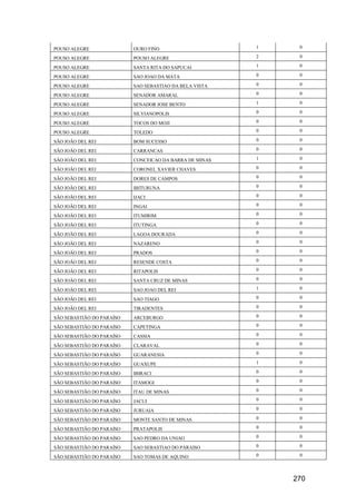 270
POUSO ALEGRE OURO FINO 1 0
POUSO ALEGRE POUSO ALEGRE 2 0
POUSO ALEGRE SANTA RITA DO SAPUCAI 1 0
POUSO ALEGRE SAO JOAO DA MATA 0 0
POUSO ALEGRE SAO SEBASTIAO DA BELA VISTA 0 0
POUSO ALEGRE SENADOR AMARAL 0 0
POUSO ALEGRE SENADOR JOSE BENTO 1 0
POUSO ALEGRE SILVIANOPOLIS 0 0
POUSO ALEGRE TOCOS DO MOJI 0 0
POUSO ALEGRE TOLEDO 0 0
SÃO JOÃO DEL REI BOM SUCESSO 0 0
SÃO JOÃO DEL REI CARRANCAS 0 0
SÃO JOÃO DEL REI CONCEICAO DA BARRA DE MINAS 1 0
SÃO JOÃO DEL REI CORONEL XAVIER CHAVES 0 0
SÃO JOÃO DEL REI DORES DE CAMPOS 0 0
SÃO JOÃO DEL REI IBITURUNA 0 0
SÃO JOÃO DEL REI IJACI 0 0
SÃO JOÃO DEL REI INGAI 0 0
SÃO JOÃO DEL REI ITUMIRIM 0 0
SÃO JOÃO DEL REI ITUTINGA 0 0
SÃO JOÃO DEL REI LAGOA DOURADA 0 0
SÃO JOÃO DEL REI NAZARENO 0 0
SÃO JOÃO DEL REI PRADOS 0 0
SÃO JOÃO DEL REI RESENDE COSTA 0 0
SÃO JOÃO DEL REI RITAPOLIS 0 0
SÃO JOÃO DEL REI SANTA CRUZ DE MINAS 0 0
SÃO JOÃO DEL REI SAO JOAO DEL REI 1 0
SÃO JOÃO DEL REI SAO TIAGO 0 0
SÃO JOÃO DEL REI TIRADENTES 0 0
SÃO SEBASTIÃO DO PARAÍSO ARCEBURGO 0 0
SÃO SEBASTIÃO DO PARAÍSO CAPETINGA 0 0
SÃO SEBASTIÃO DO PARAÍSO CASSIA 0 0
SÃO SEBASTIÃO DO PARAÍSO CLARAVAL 0 0
SÃO SEBASTIÃO DO PARAÍSO GUARANESIA 0 0
SÃO SEBASTIÃO DO PARAÍSO GUAXUPE 1 0
SÃO SEBASTIÃO DO PARAÍSO IBIRACI 0 0
SÃO SEBASTIÃO DO PARAÍSO ITAMOGI 0 0
SÃO SEBASTIÃO DO PARAÍSO ITAU DE MINAS 0 0
SÃO SEBASTIÃO DO PARAÍSO JACUI 0 0
SÃO SEBASTIÃO DO PARAÍSO JURUAIA 0 0
SÃO SEBASTIÃO DO PARAÍSO MONTE SANTO DE MINAS 0 0
SÃO SEBASTIÃO DO PARAÍSO PRATAPOLIS 0 0
SÃO SEBASTIÃO DO PARAÍSO SAO PEDRO DA UNIAO 0 0
SÃO SEBASTIÃO DO PARAÍSO SAO SEBASTIAO DO PARAISO 0 0
SÃO SEBASTIÃO DO PARAÍSO SAO TOMAS DE AQUINO 0 0
 
