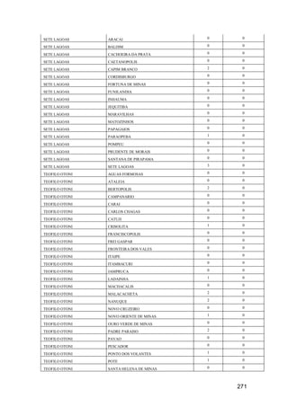 271
SETE LAGOAS ARACAI 0 0
SETE LAGOAS BALDIM 0 0
SETE LAGOAS CACHOEIRA DA PRATA 0 0
SETE LAGOAS CAETANOPOLIS 0 0
SETE LAGOAS CAPIM BRANCO 2 0
SETE LAGOAS CORDISBURGO 0 0
SETE LAGOAS FORTUNA DE MINAS 0 0
SETE LAGOAS FUNILANDIA 0 0
SETE LAGOAS INHAUMA 0 0
SETE LAGOAS JEQUITIBA 0 0
SETE LAGOAS MARAVILHAS 0 0
SETE LAGOAS MATOZINHOS 0 0
SETE LAGOAS PAPAGAIOS 0 0
SETE LAGOAS PARAOPEBA 1 0
SETE LAGOAS POMPEU 0 0
SETE LAGOAS PRUDENTE DE MORAIS 0 0
SETE LAGOAS SANTANA DE PIRAPAMA 0 0
SETE LAGOAS SETE LAGOAS 3 0
TEOFILO OTONI AGUAS FORMOSAS 0 0
TEOFILO OTONI ATALEIA 0 0
TEOFILO OTONI BERTOPOLIS 2 0
TEOFILO OTONI CAMPANARIO 0 0
TEOFILO OTONI CARAI 0 0
TEOFILO OTONI CARLOS CHAGAS 0 0
TEOFILO OTONI CATUJI 0 0
TEOFILO OTONI CRISOLITA 1 0
TEOFILO OTONI FRANCISCOPOLIS 0 0
TEOFILO OTONI FREI GASPAR 0 0
TEOFILO OTONI FRONTEIRA DOS VALES 0 0
TEOFILO OTONI ITAIPE 0 0
TEOFILO OTONI ITAMBACURI 0 0
TEOFILO OTONI JAMPRUCA 0 0
TEOFILO OTONI LADAINHA 1 0
TEOFILO OTONI MACHACALIS 0 0
TEOFILO OTONI MALACACHETA 2 0
TEOFILO OTONI NANUQUE 2 0
TEOFILO OTONI NOVO CRUZEIRO 0 0
TEOFILO OTONI NOVO ORIENTE DE MINAS 1 0
TEOFILO OTONI OURO VERDE DE MINAS 0 0
TEOFILO OTONI PADRE PARAISO 2 0
TEOFILO OTONI PAVAO 0 0
TEOFILO OTONI PESCADOR 0 0
TEOFILO OTONI PONTO DOS VOLANTES 1 0
TEOFILO OTONI POTE 1 0
TEOFILO OTONI SANTA HELENA DE MINAS 0 0
 