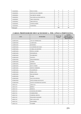 274
VARGINHA POCO FUNDO 0 0
VARGINHA SANTANA DA VARGEM 0 0
VARGINHA SAO BENTO ABADE 0 0
VARGINHA SAO GONCALO DO SAPUCAI 0 0
VARGINHA TRES CORACOES 1 0
VARGINHA TRES PONTAS 2 0
VARGINHA TURVOLANDIA 0 0
VARGINHA VARGINHA 4 0
Total geral 542 54
CARGO: PROFESSOR DE EDUCAÇÃO BÁSICA - PEB - LÍNGUA PORTUGUESA
S R E MUNICIPIO
TOTAL DE
VAGAS
VAGAS
RESERVADAS -
PORTADORES DE
DEFICIÊNCIA
ALMENARA AGUAS VERMELHAS 0 0
ALMENARA ALMENARA 0 0
ALMENARA BANDEIRA 0 0
ALMENARA CACHOEIRA DE PAJEU 0 0
ALMENARA CURRAL DE DENTRO 0 0
ALMENARA DIVISA ALEGRE 0 0
ALMENARA DIVISOPOLIS 0 0
ALMENARA FELISBURGO 3 0
ALMENARA JACINTO 1 0
ALMENARA JEQUITINHONHA 3 0
ALMENARA JOAIMA 2 0
ALMENARA JORDANIA 0 0
ALMENARA MATA VERDE 0 0
ALMENARA MONTE FORMOSO 0 0
ALMENARA PALMOPOLIS 0 0
ALMENARA PEDRA AZUL 2 0
ALMENARA RIO DO PRADO 0 0
ALMENARA RUBIM 0 0
ALMENARA SALTO DA DIVISA 0 0
ALMENARA SANTA MARIA DO SALTO 0 0
ALMENARA SANTO ANTONIO DO JACINTO 0 0
ARACUAI ARACUAI 2 0
ARACUAI BERILO 2 0
ARACUAI BERIZAL 0 0
ARACUAI CHAPADA DO NORTE 2 0
ARACUAI COMERCINHO 0 0
ARACUAI CORONEL MURTA 0 0
ARACUAI FRANCISCO BADARO 1 0
ARACUAI FRUTA DE LEITE 0 0
ARACUAI INDAIABIRA 0 0
ARACUAI ITAOBIM 0 0
 