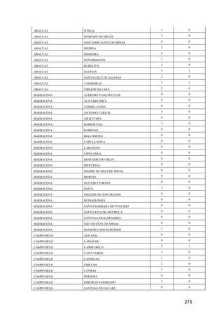 275
ARACUAI ITINGA 1 0
ARACUAI JENIPAPO DE MINAS 3 0
ARACUAI JOSE GONCALVES DE MINAS 0 0
ARACUAI MEDINA 2 0
ARACUAI NINHEIRA 4 0
ARACUAI NOVORIZONTE 1 0
ARACUAI RUBELITA 1 0
ARACUAI SALINAS 5 1
ARACUAI SANTA CRUZ DE SALINAS 2 0
ARACUAI TAIOBEIRAS 5 1
ARACUAI VIRGEM DA LAPA 2 0
BARBACENA ALFREDO VASCONCELOS 0 0
BARBACENA ALTO RIO DOCE 0 0
BARBACENA ANDRELANDIA 0 0
BARBACENA ANTONIO CARLOS 4 0
BARBACENA ARACITABA 0 0
BARBACENA BARBACENA 3 0
BARBACENA BARROSO 0 0
BARBACENA BIAS FORTES 0 0
BARBACENA CAPELA NOVA 0 0
BARBACENA CARANDAI 0 0
BARBACENA CIPOTANEA 0 0
BARBACENA DESTERRO DO MELO 0 0
BARBACENA IBERTIOGA 0 0
BARBACENA MADRE DE DEUS DE MINAS 0 0
BARBACENA MERCES 0 0
BARBACENA OLIVEIRA FORTES 0 0
BARBACENA PAIVA 1 0
BARBACENA PIEDADE DO RIO GRANDE 0 0
BARBACENA RESSAQUINHA 0 0
BARBACENA SANTA BARBARA DO TUGURIO 0 0
BARBACENA SANTA RITA DO IBITIPOCA 0 0
BARBACENA SANTANA DO GARAMBEU 0 0
BARBACENA SAO VICENTE DE MINAS 0 0
BARBACENA SENHORA DOS REMEDIOS 1 0
CAMPO BELO AGUANIL 0 0
CAMPO BELO CAMACHO 0 0
CAMPO BELO CAMPO BELO 5 1
CAMPO BELO CANA VERDE 1 0
CAMPO BELO CANDEIAS 1 0
CAMPO BELO CRISTAIS 2 0
CAMPO BELO LAVRAS 2 0
CAMPO BELO PERDOES 0 0
CAMPO BELO RIBEIRAO VERMELHO 1 0
CAMPO BELO SANTANA DO JACARE 0 0
 