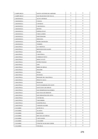 276
CAMPO BELO SANTO ANTONIO DO AMPARO 0 0
CAMPO BELO SAO FRANCISCO DE PAULA 0 0
CARANGOLA ALTO CAPARAO 1 0
CARANGOLA CAIANA 0 0
CARANGOLA CAPARAO 1 0
CARANGOLA CARANGOLA 0 0
CARANGOLA DIVINO 1 0
CARANGOLA ESPERA FELIZ 0 0
CARANGOLA FARIA LEMOS 0 0
CARANGOLA FERVEDOURO 2 0
CARANGOLA ORIZANIA 0 0
CARANGOLA PEDRA DOURADA 1 0
CARANGOLA TOMBOS 0 0
CARATINGA ALVARENGA 1 0
CARATINGA BOM JESUS DO GALHO 0 0
CARATINGA BUGRE 0 0
CARATINGA CARATINGA 4 0
CARATINGA CORREGO NOVO 0 0
CARATINGA DOM CAVATI 0 0
CARATINGA ENTRE FOLHAS 0 0
CARATINGA IAPU 0 0
CARATINGA IMBE DE MINAS 0 0
CARATINGA INHAPIM 0 0
CARATINGA IPABA 3 0
CARATINGA IPANEMA 1 0
CARATINGA PIEDADE DE CARATINGA 0 0
CARATINGA PINGO D AGUA 0 0
CARATINGA POCRANE 1 0
CARATINGA SANTA BARBARA DO LESTE 0 0
CARATINGA SANTA RITA DE MINAS 0 0
CARATINGA SAO DOMINGOS DAS DORES 0 0
CARATINGA SAO JOAO DO ORIENTE 0 0
CARATINGA SAO SEBASTIAO DO ANTA 0 0
CARATINGA TAPARUBA 0 0
CARATINGA TARUMIRIM 1 0
CARATINGA UBAPORANGA 1 0
CARATINGA VARGEM ALEGRE 0 0
CAXAMBU AIURUOCA 0 0
CAXAMBU ALAGOA 0 0
CAXAMBU BAEPENDI 1 0
CAXAMBU BOCAINA DE MINAS 0 0
CAXAMBU CARVALHOS 0 0
CAXAMBU CAXAMBU 1 0
CAXAMBU CONCEICAO DO RIO VERDE 0 0
CAXAMBU CRUZILIA 2 0
 