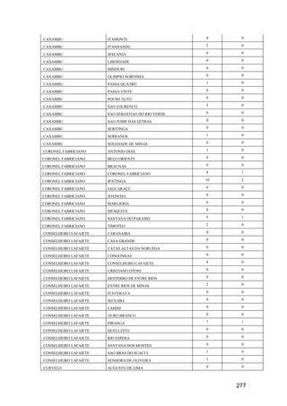 277
CAXAMBU ITAMONTE 0 0
CAXAMBU ITANHANDU 2 0
CAXAMBU JESUANIA 0 0
CAXAMBU LIBERDADE 0 0
CAXAMBU MINDURI 0 0
CAXAMBU OLIMPIO NORONHA 0 0
CAXAMBU PASSA QUATRO 1 0
CAXAMBU PASSA VINTE 0 0
CAXAMBU POUSO ALTO 0 0
CAXAMBU SAO LOURENCO 3 0
CAXAMBU SAO SEBASTIAO DO RIO VERDE 0 0
CAXAMBU SAO TOME DAS LETRAS 0 0
CAXAMBU SERITINGA 0 0
CAXAMBU SERRANOS 1 0
CAXAMBU SOLEDADE DE MINAS 0 0
CORONEL FABRICIANO ANTONIO DIAS 1 0
CORONEL FABRICIANO BELO ORIENTE 0 0
CORONEL FABRICIANO BRAUNAS 0 0
CORONEL FABRICIANO CORONEL FABRICIANO 8 1
CORONEL FABRICIANO IPATINGA 10 2
CORONEL FABRICIANO JAGUARAÇU 0 0
CORONEL FABRICIANO JOANESIA 0 0
CORONEL FABRICIANO MARLIERIA 0 0
CORONEL FABRICIANO MESQUITA 0 0
CORONEL FABRICIANO SANTANA DO PARAISO 5 1
CORONEL FABRICIANO TIMOTEO 2 0
CONSELHEIRO LAFAIETE CARANAIBA 0 0
CONSELHEIRO LAFAIETE CASA GRANDE 0 0
CONSELHEIRO LAFAIETE CATAS ALTAS DA NORUEGA 0 0
CONSELHEIRO LAFAIETE CONGONHAS 0 0
CONSELHEIRO LAFAIETE CONSELHEIRO LAFAIETE 4 0
CONSELHEIRO LAFAIETE CRISTIANO OTONI 0 0
CONSELHEIRO LAFAIETE DESTERRO DE ENTRE RIOS 0 0
CONSELHEIRO LAFAIETE ENTRE RIOS DE MINAS 2 0
CONSELHEIRO LAFAIETE ITAVERAVA 0 0
CONSELHEIRO LAFAIETE JECEABA 0 0
CONSELHEIRO LAFAIETE LAMIM 0 0
CONSELHEIRO LAFAIETE OURO BRANCO 0 0
CONSELHEIRO LAFAIETE PIRANGA 7 1
CONSELHEIRO LAFAIETE QUELUZITO 0 0
CONSELHEIRO LAFAIETE RIO ESPERA 0 0
CONSELHEIRO LAFAIETE SANTANA DOS MONTES 0 0
CONSELHEIRO LAFAIETE SAO BRAS DO SUACUI 1 0
CONSELHEIRO LAFAIETE SENHORA DE OLIVEIRA 1 0
CURVELO AUGUSTO DE LIMA 0 0
 