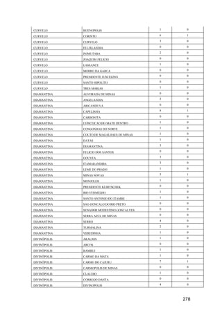 278
CURVELO BUENOPOLIS 1 0
CURVELO CORINTO 6 1
CURVELO CURVELO 3 0
CURVELO FELIXLANDIA 0 0
CURVELO INIMUTABA 2 0
CURVELO JOAQUIM FELICIO 0 0
CURVELO LASSANCE 1 0
CURVELO MORRO DA GARCA 0 0
CURVELO PRESIDENTE JUSCELINO 0 0
CURVELO SANTO HIPOLITO 0 0
CURVELO TRES MARIAS 1 0
DIAMANTINA ALVORADA DE MINAS 0 0
DIAMANTINA ANGELANDIA 2 0
DIAMANTINA ARICANDUVA 0 0
DIAMANTINA CAPELINHA 8 1
DIAMANTINA CARBONITA 0 0
DIAMANTINA CONCEICAO DO MATO DENTRO 1 0
DIAMANTINA CONGONHAS DO NORTE 1 0
DIAMANTINA COUTO DE MAGALHAES DE MINAS 1 0
DIAMANTINA DATAS 1 0
DIAMANTINA DIAMANTINA 3 0
DIAMANTINA FELICIO DOS SANTOS 0 0
DIAMANTINA GOUVEA 3 0
DIAMANTINA ITAMARANDIBA 3 0
DIAMANTINA LEME DO PRADO 1 0
DIAMANTINA MINAS NOVAS 5 1
DIAMANTINA MONJOLOS 1 0
DIAMANTINA PRESIDENTE KUBITSCHEK 0 0
DIAMANTINA RIO VERMELHO 1 0
DIAMANTINA SANTO ANTONIO DO ITAMBE 1 0
DIAMANTINA SAO GONCALO DO RIO PRETO 0 0
DIAMANTINA SENADOR MODESTINO GONCALVES 0 0
DIAMANTINA SERRA AZUL DE MINAS 0 0
DIAMANTINA SERRO 4 0
DIAMANTINA TURMALINA 2 0
DIAMANTINA VEREDINHA 1 0
DIVINÓPOLIS ARAUJOS 1 0
DIVINÓPOLIS ARCOS 0 0
DIVINÓPOLIS BAMBUI 1 0
DIVINÓPOLIS CARMO DA MATA 1 0
DIVINÓPOLIS CARMO DO CAJURU 7 1
DIVINÓPOLIS CARMOPOLIS DE MINAS 0 0
DIVINÓPOLIS CLAUDIO 1 0
DIVINÓPOLIS CORREGO DANTA 0 0
DIVINÓPOLIS DIVINOPOLIS 4 0
 