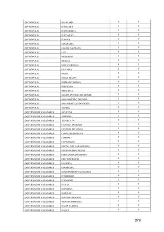 279
DIVINÓPOLIS IGUATAMA 0 0
DIVINÓPOLIS ITAGUARA 1 0
DIVINÓPOLIS ITAPECERICA 1 0
DIVINÓPOLIS ITATIAIUCU 0 0
DIVINÓPOLIS ITAUNA 2 0
DIVINÓPOLIS JAPARAIBA 1 0
DIVINÓPOLIS LAGOA DA PRATA 1 0
DIVINÓPOLIS LUZ 0 0
DIVINÓPOLIS MEDEIROS 1 0
DIVINÓPOLIS MOEMA 0 0
DIVINÓPOLIS NOVA SERRANA 8 1
DIVINÓPOLIS OLIVEIRA 2 0
DIVINÓPOLIS PAINS 0 0
DIVINÓPOLIS PASSA TEMPO 0 0
DIVINÓPOLIS PEDRA DO INDAIA 0 0
DIVINÓPOLIS PERDIGAO 0 0
DIVINÓPOLIS PIRACEMA 0 0
DIVINÓPOLIS SANTO ANTONIO DO MONTE 2 0
DIVINÓPOLIS SAO GONCALO DO PARA 2 0
DIVINÓPOLIS SAO SEBASTIAO DO OESTE 1 0
DIVINÓPOLIS TAPIRAI 0 0
GOVERNADOR VALADARES ACUCENA 0 0
GOVERNADOR VALADARES AIMORES 2 0
GOVERNADOR VALADARES ALPERCATA 0 0
GOVERNADOR VALADARES CAPITAO ANDRADE 1 0
GOVERNADOR VALADARES CENTRAL DE MINAS 1 0
GOVERNADOR VALADARES CONSELHEIRO PENA 4 0
GOVERNADOR VALADARES COROACI 0 0
GOVERNADOR VALADARES CUPARAQUE 2 0
GOVERNADOR VALADARES DIVINO DAS LARANJEIRAS 0 0
GOVERNADOR VALADARES ENGENHEIRO CALDAS 1 0
GOVERNADOR VALADARES FERNANDES TOURINHO 0 0
GOVERNADOR VALADARES FREI INOCENCIO 0 0
GOVERNADOR VALADARES GALILEIA 0 0
GOVERNADOR VALADARES GOIABEIRA 0 0
GOVERNADOR VALADARES GOVERNADOR VALADARES 6 1
GOVERNADOR VALADARES ITABIRINHA 0 0
GOVERNADOR VALADARES ITANHOMI 2 0
GOVERNADOR VALADARES ITUETA 0 0
GOVERNADOR VALADARES MANTENA 1 0
GOVERNADOR VALADARES MARILAC 0 0
GOVERNADOR VALADARES MATHIAS LOBATO 0 0
GOVERNADOR VALADARES MENDES PIMENTEL 1 0
GOVERNADOR VALADARES NACIP RAYDAN 0 0
GOVERNADOR VALADARES NAQUE 0 0
 
