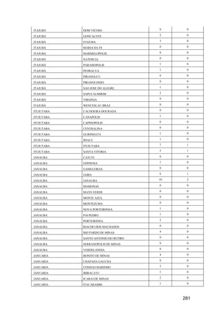 281
ITAJUBÁ DOM VICOSO 0 0
ITAJUBÁ GONCALVES 2 0
ITAJUBÁ ITAJUBA 3 0
ITAJUBÁ MARIA DA FE 0 0
ITAJUBÁ MARMELOPOLIS 0 0
ITAJUBÁ NATERCIA 0 0
ITAJUBÁ PARAISOPOLIS 1 0
ITAJUBÁ PEDRALVA 1 0
ITAJUBÁ PIRANGUCU 0 0
ITAJUBÁ PIRANGUINHO 0 0
ITAJUBÁ SAO JOSE DO ALEGRE 1 0
ITAJUBÁ SAPUCAI-MIRIM 2 0
ITAJUBÁ VIRGINIA 0 0
ITAJUBÁ WENCESLAU BRAZ 0 0
ITUIUTABA CACHOEIRA DOURADA 0 0
ITUIUTABA CANAPOLIS 1 0
ITUIUTABA CAPINOPOLIS 0 0
ITUIUTABA CENTRALINA 0 0
ITUIUTABA GURINHATA 1 0
ITUIUTABA IPIACU 1 0
ITUIUTABA ITUIUTABA 7 1
ITUIUTABA SANTA VITORIA 5 1
JANAUBA CATUTI 0 0
JANAUBA ESPINOSA 1 0
JANAUBA GAMELEIRAS 0 0
JANAUBA JAIBA 6 1
JANAUBA JANAUBA 10 2
JANAUBA MAMONAS 0 0
JANAUBA MATO VERDE 0 0
JANAUBA MONTE AZUL 0 0
JANAUBA MONTEZUMA 0 0
JANAUBA NOVA PORTEIRINHA 1 0
JANAUBA PAI PEDRO 1 0
JANAUBA PORTEIRINHA 2 0
JANAUBA RIACHO DOS MACHADOS 0 0
JANAUBA RIO PARDO DE MINAS 4 0
JANAUBA SANTO ANTONIO DO RETIRO 0 0
JANAUBA SERRANOPOLIS DE MINAS 0 0
JANAUBA VERDELANDIA 0 0
JANUARIA BONITO DE MINAS 4 0
JANUARIA CHAPADA GAUCHA 0 0
JANUARIA CONEGO MARINHO 3 0
JANUARIA IBIRACATU 1 0
JANUARIA ICARAI DE MINAS 2 0
JANUARIA ITACARAMBI 1 0
 