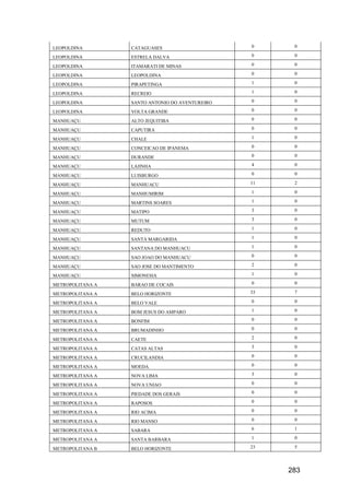 283
LEOPOLDINA CATAGUASES 0 0
LEOPOLDINA ESTRELA DALVA 0 0
LEOPOLDINA ITAMARATI DE MINAS 0 0
LEOPOLDINA LEOPOLDINA 0 0
LEOPOLDINA PIRAPETINGA 1 0
LEOPOLDINA RECREIO 1 0
LEOPOLDINA SANTO ANTONIO DO AVENTUREIRO 0 0
LEOPOLDINA VOLTA GRANDE 0 0
MANHUAÇU ALTO JEQUITIBA 0 0
MANHUAÇU CAPUTIRA 0 0
MANHUAÇU CHALE 1 0
MANHUAÇU CONCEICAO DE IPANEMA 0 0
MANHUAÇU DURANDE 0 0
MANHUAÇU LAJINHA 4 0
MANHUAÇU LUISBURGO 0 0
MANHUAÇU MANHUACU 11 2
MANHUAÇU MANHUMIRIM 1 0
MANHUAÇU MARTINS SOARES 1 0
MANHUAÇU MATIPO 3 0
MANHUAÇU MUTUM 3 0
MANHUAÇU REDUTO 1 0
MANHUAÇU SANTA MARGARIDA 1 0
MANHUAÇU SANTANA DO MANHUACU 1 0
MANHUAÇU SAO JOAO DO MANHUACU 0 0
MANHUAÇU SAO JOSE DO MANTIMENTO 2 0
MANHUAÇU SIMONESIA 1 0
METROPOLITANA A BARAO DE COCAIS 0 0
METROPOLITANA A BELO HORIZONTE 33 7
METROPOLITANA A BELO VALE 0 0
METROPOLITANA A BOM JESUS DO AMPARO 1 0
METROPOLITANA A BONFIM 0 0
METROPOLITANA A BRUMADINHO 0 0
METROPOLITANA A CAETE 2 0
METROPOLITANA A CATAS ALTAS 3 0
METROPOLITANA A CRUCILANDIA 0 0
METROPOLITANA A MOEDA 0 0
METROPOLITANA A NOVA LIMA 3 0
METROPOLITANA A NOVA UNIAO 0 0
METROPOLITANA A PIEDADE DOS GERAIS 0 0
METROPOLITANA A RAPOSOS 0 0
METROPOLITANA A RIO ACIMA 0 0
METROPOLITANA A RIO MANSO 0 0
METROPOLITANA A SABARA 6 1
METROPOLITANA A SANTA BARBARA 1 0
METROPOLITANA B BELO HORIZONTE 23 5
 