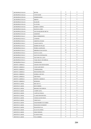 284
METROPOLITANA B BETIM 9 2
METROPOLITANA B CONTAGEM 19 4
METROPOLITANA B ESMERALDAS 7 1
METROPOLITANA B IBIRITE 9 2
METROPOLITANA B IGARAPE 7 1
METROPOLITANA B JUATUBA 2 0
METROPOLITANA B MARIO CAMPOS 3 0
METROPOLITANA B MATEUS LEME 1 0
METROPOLITANA B SAO JOAQUIM DE BICAS 2 0
METROPOLITANA B SARZEDO 11 2
METROPOLITANA C BELO HORIZONTE 17 3
METROPOLITANA C CONFINS 0 0
METROPOLITANA C JABOTICATUBAS 0 0
METROPOLITANA C LAGOA SANTA 7 1
METROPOLITANA C MORRO DO PILAR 0 0
METROPOLITANA C PEDRO LEOPOLDO 0 0
METROPOLITANA C RIBEIRAO DAS NEVES 42 10
METROPOLITANA C SANTA LUZIA 14 3
METROPOLITANA C SANTANA DO RIACHO 1 0
METROPOLITANA C SAO JOSE DA LAPA 1 0
METROPOLITANA C TAQUARACU DE MINAS 0 0
METROPOLITANA C VESPASIANO 7 1
MONTE CARMELO ABADIA DOS DOURADOS 0 0
MONTE CARMELO CASCALHO RICO 0 0
MONTE CARMELO COROMANDEL 3 0
MONTE CARMELO DOURADOQUARA 0 0
MONTE CARMELO ESTRELA DO SUL 0 0
MONTE CARMELO GRUPIARA 0 0
MONTE CARMELO MONTE CARMELO 3 0
MONTE CARMELO ROMARIA 0 0
MONTES CLAROS BOCAIUVA 0 0
MONTES CLAROS BOTUMIRIM 0 0
MONTES CLAROS BRASILIA DE MINAS 0 0
MONTES CLAROS CAMPO AZUL 0 0
MONTES CLAROS CAPITAO ENEAS 6 1
MONTES CLAROS CLARO DOS POCOES 0 0
MONTES CLAROS CORACAO DE JESUS 2 0
MONTES CLAROS CRISTALIA 2 0
MONTES CLAROS ENGENHEIRO NAVARRO 0 0
MONTES CLAROS FRANCISCO DUMONT 0 0
MONTES CLAROS FRANCISCO SA 6 1
MONTES CLAROS GLAUCILANDIA 0 0
MONTES CLAROS GRAO MOGOL 3 0
MONTES CLAROS GUARACIAMA 1 0
MONTES CLAROS ITACAMBIRA 0 0
 