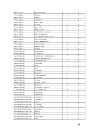289
POUSO ALEGRE INCONFIDENTES 1 0
POUSO ALEGRE IPUIUNA 0 0
POUSO ALEGRE ITAPEVA 3 0
POUSO ALEGRE JACUTINGA 1 0
POUSO ALEGRE MONTE SIAO 4 0
POUSO ALEGRE MUNHOZ 0 0
POUSO ALEGRE OURO FINO 3 0
POUSO ALEGRE POUSO ALEGRE 15 3
POUSO ALEGRE SANTA RITA DO SAPUCAI 8 1
POUSO ALEGRE SAO JOAO DA MATA 0 0
POUSO ALEGRE SAO SEBASTIAO DA BELA VISTA 0 0
POUSO ALEGRE SENADOR AMARAL 1 0
POUSO ALEGRE SENADOR JOSE BENTO 1 0
POUSO ALEGRE SILVIANOPOLIS 0 0
POUSO ALEGRE TOCOS DO MOJI 0 0
POUSO ALEGRE TOLEDO 0 0
SÃO JOÃO DEL REI BOM SUCESSO 0 0
SÃO JOÃO DEL REI CARRANCAS 0 0
SÃO JOÃO DEL REI CONCEICAO DA BARRA DE MINAS 0 0
SÃO JOÃO DEL REI CORONEL XAVIER CHAVES 0 0
SÃO JOÃO DEL REI DORES DE CAMPOS 0 0
SÃO JOÃO DEL REI IBITURUNA 1 0
SÃO JOÃO DEL REI IJACI 1 0
SÃO JOÃO DEL REI INGAI 0 0
SÃO JOÃO DEL REI ITUMIRIM 0 0
SÃO JOÃO DEL REI ITUTINGA 0 0
SÃO JOÃO DEL REI LAGOA DOURADA 1 0
SÃO JOÃO DEL REI NAZARENO 0 0
SÃO JOÃO DEL REI PRADOS 1 0
SÃO JOÃO DEL REI RESENDE COSTA 2 0
SÃO JOÃO DEL REI RITAPOLIS 0 0
SÃO JOÃO DEL REI SANTA CRUZ DE MINAS 0 0
SÃO JOÃO DEL REI SAO JOAO DEL REI 13 3
SÃO JOÃO DEL REI SAO TIAGO 1 0
SÃO JOÃO DEL REI TIRADENTES 0 0
SÃO SEBASTIÃO DO PARAÍSO ARCEBURGO 0 0
SÃO SEBASTIÃO DO PARAÍSO CAPETINGA 0 0
SÃO SEBASTIÃO DO PARAÍSO CASSIA 1 0
SÃO SEBASTIÃO DO PARAÍSO CLARAVAL 0 0
SÃO SEBASTIÃO DO PARAÍSO GUARANESIA 0 0
SÃO SEBASTIÃO DO PARAÍSO GUAXUPE 0 0
SÃO SEBASTIÃO DO PARAÍSO IBIRACI 0 0
SÃO SEBASTIÃO DO PARAÍSO ITAMOGI 0 0
SÃO SEBASTIÃO DO PARAÍSO ITAU DE MINAS 0 0
SÃO SEBASTIÃO DO PARAÍSO JACUI 0 0
 