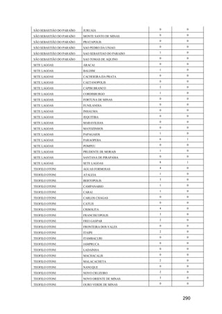 290
SÃO SEBASTIÃO DO PARAÍSO JURUAIA 0 0
SÃO SEBASTIÃO DO PARAÍSO MONTE SANTO DE MINAS 0 0
SÃO SEBASTIÃO DO PARAÍSO PRATAPOLIS 0 0
SÃO SEBASTIÃO DO PARAÍSO SAO PEDRO DA UNIAO 0 0
SÃO SEBASTIÃO DO PARAÍSO SAO SEBASTIAO DO PARAISO 1 0
SÃO SEBASTIÃO DO PARAÍSO SAO TOMAS DE AQUINO 0 0
SETE LAGOAS ARACAI 0 0
SETE LAGOAS BALDIM 1 0
SETE LAGOAS CACHOEIRA DA PRATA 0 0
SETE LAGOAS CAETANOPOLIS 0 0
SETE LAGOAS CAPIM BRANCO 2 0
SETE LAGOAS CORDISBURGO 1 0
SETE LAGOAS FORTUNA DE MINAS 0 0
SETE LAGOAS FUNILANDIA 0 0
SETE LAGOAS INHAUMA 0 0
SETE LAGOAS JEQUITIBA 0 0
SETE LAGOAS MARAVILHAS 0 0
SETE LAGOAS MATOZINHOS 0 0
SETE LAGOAS PAPAGAIOS 1 0
SETE LAGOAS PARAOPEBA 6 1
SETE LAGOAS POMPEU 0 0
SETE LAGOAS PRUDENTE DE MORAIS 1 0
SETE LAGOAS SANTANA DE PIRAPAMA 0 0
SETE LAGOAS SETE LAGOAS 8 1
TEOFILO OTONI AGUAS FORMOSAS 4 0
TEOFILO OTONI ATALEIA 1 0
TEOFILO OTONI BERTOPOLIS 3 0
TEOFILO OTONI CAMPANARIO 1 0
TEOFILO OTONI CARAI 1 0
TEOFILO OTONI CARLOS CHAGAS 0 0
TEOFILO OTONI CATUJI 0 0
TEOFILO OTONI CRISOLITA 4 0
TEOFILO OTONI FRANCISCOPOLIS 3 0
TEOFILO OTONI FREI GASPAR 2 0
TEOFILO OTONI FRONTEIRA DOS VALES 0 0
TEOFILO OTONI ITAIPE 2 0
TEOFILO OTONI ITAMBACURI 0 0
TEOFILO OTONI JAMPRUCA 0 0
TEOFILO OTONI LADAINHA 0 0
TEOFILO OTONI MACHACALIS 0 0
TEOFILO OTONI MALACACHETA 2 0
TEOFILO OTONI NANUQUE 0 0
TEOFILO OTONI NOVO CRUZEIRO 2 0
TEOFILO OTONI NOVO ORIENTE DE MINAS 3 0
TEOFILO OTONI OURO VERDE DE MINAS 0 0
 