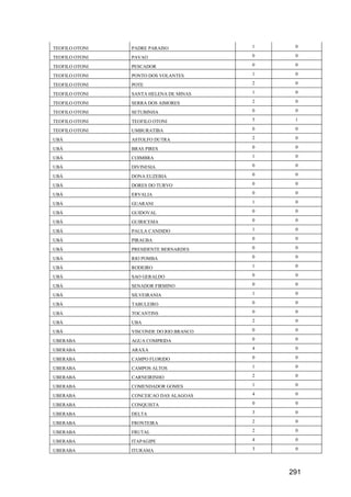 291
TEOFILO OTONI PADRE PARAISO 1 0
TEOFILO OTONI PAVAO 0 0
TEOFILO OTONI PESCADOR 0 0
TEOFILO OTONI PONTO DOS VOLANTES 1 0
TEOFILO OTONI POTE 2 0
TEOFILO OTONI SANTA HELENA DE MINAS 1 0
TEOFILO OTONI SERRA DOS AIMORES 2 0
TEOFILO OTONI SETUBINHA 0 0
TEOFILO OTONI TEOFILO OTONI 5 1
TEOFILO OTONI UMBURATIBA 0 0
UBÁ ASTOLFO DUTRA 2 0
UBÁ BRAS PIRES 0 0
UBÁ COIMBRA 1 0
UBÁ DIVINESIA 0 0
UBÁ DONA EUZEBIA 0 0
UBÁ DORES DO TURVO 0 0
UBÁ ERVALIA 0 0
UBÁ GUARANI 1 0
UBÁ GUIDOVAL 0 0
UBÁ GUIRICEMA 0 0
UBÁ PAULA CANDIDO 1 0
UBÁ PIRAUBA 0 0
UBÁ PRESIDENTE BERNARDES 0 0
UBÁ RIO POMBA 0 0
UBÁ RODEIRO 1 0
UBÁ SAO GERALDO 0 0
UBÁ SENADOR FIRMINO 0 0
UBÁ SILVEIRANIA 1 0
UBÁ TABULEIRO 0 0
UBÁ TOCANTINS 0 0
UBÁ UBA 2 0
UBÁ VISCONDE DO RIO BRANCO 0 0
UBERABA AGUA COMPRIDA 0 0
UBERABA ARAXA 4 0
UBERABA CAMPO FLORIDO 0 0
UBERABA CAMPOS ALTOS 1 0
UBERABA CARNEIRINHO 2 0
UBERABA COMENDADOR GOMES 1 0
UBERABA CONCEICAO DAS ALAGOAS 4 0
UBERABA CONQUISTA 0 0
UBERABA DELTA 3 0
UBERABA FRONTEIRA 2 0
UBERABA FRUTAL 2 0
UBERABA ITAPAGIPE 4 0
UBERABA ITURAMA 3 0
 