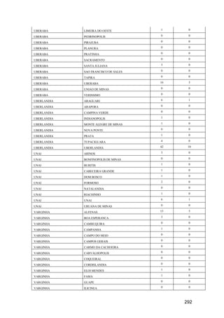 292
UBERABA LIMEIRA DO OESTE 1 0
UBERABA PEDRINOPOLIS 0 0
UBERABA PIRAJUBA 0 0
UBERABA PLANURA 0 0
UBERABA PRATINHA 0 0
UBERABA SACRAMENTO 0 0
UBERABA SANTA JULIANA 3 0
UBERABA SAO FRANCISCO DE SALES 0 0
UBERABA TAPIRA 0 0
UBERABA UBERABA 16 3
UBERABA UNIAO DE MINAS 0 0
UBERABA VERISSIMO 0 0
UBERLANDIA ARAGUARI 6 1
UBERLANDIA ARAPORA 0 0
UBERLANDIA CAMPINA VERDE 0 0
UBERLANDIA INDIANOPOLIS 1 0
UBERLANDIA MONTE ALEGRE DE MINAS 1 0
UBERLANDIA NOVA PONTE 0 0
UBERLANDIA PRATA 1 0
UBERLANDIA TUPACIGUARA 4 0
UBERLANDIA UBERLANDIA 42 10
UNAI ARINOS 3 0
UNAI BONFINOPOLIS DE MINAS 0 0
UNAI BURITIS 1 0
UNAI CABECEIRA GRANDE 1 0
UNAI DOM BOSCO 1 0
UNAI FORMOSO 2 0
UNAI NATALANDIA 0 0
UNAI RIACHINHO 1 0
UNAI UNAI 6 1
UNAI URUANA DE MINAS 0 0
VARGINHA ALFENAS 13 3
VARGINHA BOA ESPERANCA 3 0
VARGINHA CAMBUQUIRA 0 0
VARGINHA CAMPANHA 1 0
VARGINHA CAMPO DO MEIO 0 0
VARGINHA CAMPOS GERAIS 0 0
VARGINHA CARMO DA CACHOEIRA 0 0
VARGINHA CARVALHOPOLIS 0 0
VARGINHA COQUEIRAL 0 0
VARGINHA CORDISLANDIA 0 0
VARGINHA ELOI MENDES 1 0
VARGINHA FAMA 1 0
VARGINHA GUAPE 0 0
VARGINHA ILICINEA 0 0
 