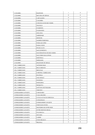 296
CAXAMBU BAEPENDI 1 0
CAXAMBU BOCAINA DE MINAS 0 0
CAXAMBU CARVALHOS 0 0
CAXAMBU CAXAMBU 0 0
CAXAMBU CONCEICAO DO RIO VERDE 0 0
CAXAMBU CRUZILIA 1 0
CAXAMBU ITAMONTE 0 0
CAXAMBU ITANHANDU 0 0
CAXAMBU JESUANIA 1 0
CAXAMBU LIBERDADE 1 0
CAXAMBU MINDURI 0 0
CAXAMBU OLIMPIO NORONHA 0 0
CAXAMBU PASSA QUATRO 3 0
CAXAMBU PASSA VINTE 0 0
CAXAMBU POUSO ALTO 1 0
CAXAMBU SAO LOURENCO 3 0
CAXAMBU SAO SEBASTIAO DO RIO VERDE 0 0
CAXAMBU SAO TOME DAS LETRAS 0 0
CAXAMBU SERITINGA 0 0
CAXAMBU SERRANOS 1 0
CAXAMBU SOLEDADE DE MINAS 0 0
CEL. FABRICIANO ANTONIO DIAS 0 0
CEL. FABRICIANO BELO ORIENTE 1 0
CEL. FABRICIANO BRAUNAS 1 0
CEL. FABRICIANO CORONEL FABRICIANO 5 1
CEL. FABRICIANO IPATINGA 3 0
CEL. FABRICIANO JAGUARAÇU 0 0
CEL. FABRICIANO JOANESIA 2 0
CEL. FABRICIANO MARLIERIA 1 0
CEL. FABRICIANO MESQUITA 2 0
CEL. FABRICIANO SANTANA DO PARAISO 2 0
CEL. FABRICIANO TIMOTEO 2 0
CONSELHEIRO LAFAIETE CARANAIBA 0 0
CONSELHEIRO LAFAIETE CASA GRANDE 0 0
CONSELHEIRO LAFAIETE CATAS ALTAS DA NORUEGA 0 0
CONSELHEIRO LAFAIETE CONGONHAS 0 0
CONSELHEIRO LAFAIETE CONSELHEIRO LAFAIETE 1 0
CONSELHEIRO LAFAIETE CRISTIANO OTONI 0 0
CONSELHEIRO LAFAIETE DESTERRO DE ENTRE RIOS 0 0
CONSELHEIRO LAFAIETE ENTRE RIOS DE MINAS 1 0
CONSELHEIRO LAFAIETE ITAVERAVA 0 0
CONSELHEIRO LAFAIETE JECEABA 0 0
CONSELHEIRO LAFAIETE LAMIM 1 0
CONSELHEIRO LAFAIETE OURO BRANCO 0 0
CONSELHEIRO LAFAIETE PIRANGA 2 0
 