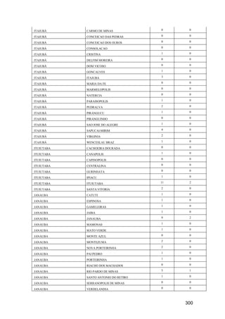 300
ITAJUBÁ CARMO DE MINAS 0 0
ITAJUBÁ CONCEICAO DAS PEDRAS 0 0
ITAJUBÁ CONCEICAO DOS OUROS 0 0
ITAJUBÁ CONSOLACAO 0 0
ITAJUBÁ CRISTINA 1 0
ITAJUBÁ DELFIM MOREIRA 0 0
ITAJUBÁ DOM VICOSO 0 0
ITAJUBÁ GONCALVES 1 0
ITAJUBÁ ITAJUBA 3 0
ITAJUBÁ MARIA DA FE 0 0
ITAJUBÁ MARMELOPOLIS 0 0
ITAJUBÁ NATERCIA 0 0
ITAJUBÁ PARAISOPOLIS 1 0
ITAJUBÁ PEDRALVA 2 0
ITAJUBÁ PIRANGUCU 1 0
ITAJUBÁ PIRANGUINHO 0 0
ITAJUBÁ SAO JOSE DO ALEGRE 1 0
ITAJUBÁ SAPUCAI-MIRIM 4 0
ITAJUBÁ VIRGINIA 2 0
ITAJUBÁ WENCESLAU BRAZ 1 0
ITUIUTABA CACHOEIRA DOURADA 0 0
ITUIUTABA CANAPOLIS 1 0
ITUIUTABA CAPINOPOLIS 0 0
ITUIUTABA CENTRALINA 0 0
ITUIUTABA GURINHATA 0 0
ITUIUTABA IPIACU 1 0
ITUIUTABA ITUIUTABA 11 2
ITUIUTABA SANTA VITORIA 2 0
JANAUBA CATUTI 1 0
JANAUBA ESPINOSA 1 0
JANAUBA GAMELEIRAS 1 0
JANAUBA JAIBA 1 0
JANAUBA JANAUBA 9 2
JANAUBA MAMONAS 1 0
JANAUBA MATO VERDE 1 0
JANAUBA MONTE AZUL 0 0
JANAUBA MONTEZUMA 2 0
JANAUBA NOVA PORTEIRINHA 2 0
JANAUBA PAI PEDRO 1 0
JANAUBA PORTEIRINHA 1 0
JANAUBA RIACHO DOS MACHADOS 0 0
JANAUBA RIO PARDO DE MINAS 5 1
JANAUBA SANTO ANTONIO DO RETIRO 1 0
JANAUBA SERRANOPOLIS DE MINAS 0 0
JANAUBA VERDELANDIA 0 0
 