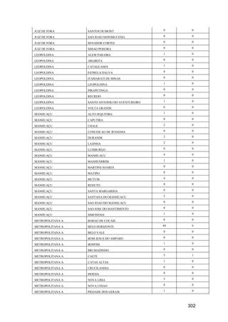 302
JUIZ DE FORA SANTOS DUMONT 0 0
JUIZ DE FORA SAO JOAO NEPOMUCENO 0 0
JUIZ DE FORA SENADOR CORTES 0 0
JUIZ DE FORA SIMAO PEREIRA 0 0
LEOPOLDINA ALEM PARAIBA 1 0
LEOPOLDINA ARGIRITA 0 0
LEOPOLDINA CATAGUASES 1 0
LEOPOLDINA ESTRELA DALVA 0 0
LEOPOLDINA ITAMARATI DE MINAS 0 0
LEOPOLDINA LEOPOLDINA 1 0
LEOPOLDINA PIRAPETINGA 0 0
LEOPOLDINA RECREIO 0 0
LEOPOLDINA SANTO ANTONIO DO AVENTUREIRO 1 0
LEOPOLDINA VOLTA GRANDE 0 0
MANHUAÇU ALTO JEQUITIBA 1 0
MANHUAÇU CAPUTIRA 0 0
MANHUAÇU CHALE 2 0
MANHUAÇU CONCEICAO DE IPANEMA 0 0
MANHUAÇU DURANDE 2 0
MANHUAÇU LAJINHA 2 0
MANHUAÇU LUISBURGO 0 0
MANHUAÇU MANHUACU 4 0
MANHUAÇU MANHUMIRIM 1 0
MANHUAÇU MARTINS SOARES 0 0
MANHUAÇU MATIPO 0 0
MANHUAÇU MUTUM 4 0
MANHUAÇU REDUTO 0 0
MANHUAÇU SANTA MARGARIDA 0 0
MANHUAÇU SANTANA DO MANHUACU 2 0
MANHUAÇU SAO JOAO DO MANHUACU 0 0
MANHUAÇU SAO JOSE DO MANTIMENTO 0 0
MANHUAÇU SIMONESIA 1 0
METROPOLITANA A BARAO DE COCAIS 0 0
METROPOLITANA A BELO HORIZONTE 44 6
METROPOLITANA A BELO VALE 0 0
METROPOLITANA A BOM JESUS DO AMPARO 0 0
METROPOLITANA A BONFIM 1 0
METROPOLITANA A BRUMADINHO 0 0
METROPOLITANA A CAETE 5 1
METROPOLITANA A CATAS ALTAS 1 0
METROPOLITANA A CRUCILANDIA 0 0
METROPOLITANA A MOEDA 0 0
METROPOLITANA A NOVA LIMA 3 0
METROPOLITANA A NOVA UNIAO 0 0
METROPOLITANA A PIEDADE DOS GERAIS 1 0
 