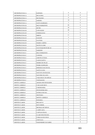 303
METROPOLITANA A RAPOSOS 0 0
METROPOLITANA A RIO ACIMA 0 0
METROPOLITANA A RIO MANSO 0 0
METROPOLITANA A SABARA 10 2
METROPOLITANA A SANTA BARBARA 3 0
METROPOLITANA B BELO HORIZONTE 46 6
METROPOLITANA B BETIM 28 4
METROPOLITANA B CONTAGEM 40 5
METROPOLITANA B ESMERALDAS 4 0
METROPOLITANA B IBIRITE 11 2
METROPOLITANA B IGARAPE 4 0
METROPOLITANA B JUATUBA 3 0
METROPOLITANA B MARIO CAMPOS 0 0
METROPOLITANA B MATEUS LEME 5 1
METROPOLITANA B SAO JOAQUIM DE BICAS 1 0
METROPOLITANA B SARZEDO 2 0
METROPOLITANA C BELO HORIZONTE 54 10
METROPOLITANA C CONFINS 1 0
METROPOLITANA C JABOTICATUBAS 3 0
METROPOLITANA C LAGOA SANTA 3 0
METROPOLITANA C MORRO DO PILAR 0 0
METROPOLITANA C PEDRO LEOPOLDO 1 0
METROPOLITANA C RIBEIRAO DAS NEVES 60 11
METROPOLITANA C SANTA LUZIA 21 4
METROPOLITANA C SANTANA DO RIACHO 0 0
METROPOLITANA C SAO JOSE DA LAPA 2 0
METROPOLITANA C TAQUARACU DE MINAS 1 0
METROPOLITANA C VESPASIANO 7 1
MONTE CARMELO ABADIA DOS DOURADOS 0 0
MONTE CARMELO CASCALHO RICO 1 0
MONTE CARMELO COROMANDEL 3 0
MONTE CARMELO DOURADOQUARA 0 0
MONTE CARMELO ESTRELA DO SUL 1 0
MONTE CARMELO GRUPIARA 0 0
MONTE CARMELO MONTE CARMELO 2 0
MONTE CARMELO ROMARIA 0 0
MONTES CLAROS BOCAIUVA 0 0
MONTES CLAROS BOTUMIRIM 2 0
MONTES CLAROS BRASILIA DE MINAS 1 0
MONTES CLAROS CAMPO AZUL 0 0
MONTES CLAROS CAPITAO ENEAS 2 0
MONTES CLAROS CLARO DOS POCOES 1 0
MONTES CLAROS CORACAO DE JESUS 0 0
MONTES CLAROS CRISTALIA 1 0
MONTES CLAROS ENGENHEIRO NAVARRO 0 0
 