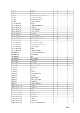 306
PASSOS PIMENTA 0 0
PASSOS PIUMHI 1 0
PASSOS SAO JOAO BATISTA DO GLORIA 1 0
PASSOS SAO JOSE DA BARRA 1 0
PASSOS SAO ROQUE DE MINAS 4 0
PASSOS VARGEM BONITA 0 0
PATOS DE MINAS ARAPUA 0 0
PATOS DE MINAS CARMO DO PARANAIBA 4 0
PATOS DE MINAS LAGAMAR 0 0
PATOS DE MINAS LAGOA FORMOSA 1 0
PATOS DE MINAS LAGOA GRANDE 1 0
PATOS DE MINAS MATUTINA 0 0
PATOS DE MINAS PATOS DE MINAS 13 3
PATOS DE MINAS PRESIDENTE OLEGARIO 0 0
PATOS DE MINAS RIO PARANAIBA 0 0
PATOS DE MINAS SANTA ROSA DA SERRA 0 0
PATOS DE MINAS SAO GONCALO DO ABAETE 0 0
PATOS DE MINAS SAO GOTARDO 6 1
PATOS DE MINAS TIROS 0 0
PATOS DE MINAS VARJAO DE MINAS 0 0
PATROCÍNIO CRUZEIRO DA FORTALEZA 0 0
PATROCÍNIO GUIMARANIA 0 0
PATROCÍNIO IBIA 1 0
PATROCÍNIO IRAI DE MINAS 0 0
PATROCÍNIO PATROCINIO 5 1
PATROCÍNIO PERDIZES 2 0
PATROCÍNIO SERRA DO SALITRE 0 0
PIRAPORA BURITIZEIRO 8 2
PIRAPORA IBIAI 1 0
PIRAPORA JEQUITAI 0 0
PIRAPORA LAGOA DOS PATOS 0 0
PIRAPORA PIRAPORA 5 1
PIRAPORA PONTO CHIQUE 1 0
PIRAPORA SANTA FE DE MINAS 0 0
PIRAPORA SAO ROMAO 2 0
PIRAPORA VARZEA DA PALMA 0 0
POÇOS DE CALDAS ALTEROSA 0 0
POÇOS DE CALDAS ANDRADAS 3 0
POÇOS DE CALDAS AREADO 2 0
POÇOS DE CALDAS BANDEIRA DO SUL 1 0
POÇOS DE CALDAS BOTELHOS 4 0
POÇOS DE CALDAS CABO VERDE 2 0
POÇOS DE CALDAS CALDAS 1 0
POÇOS DE CALDAS CAMPESTRE 1 0
POÇOS DE CALDAS CONCEICAO DA APARECIDA 0 0
 