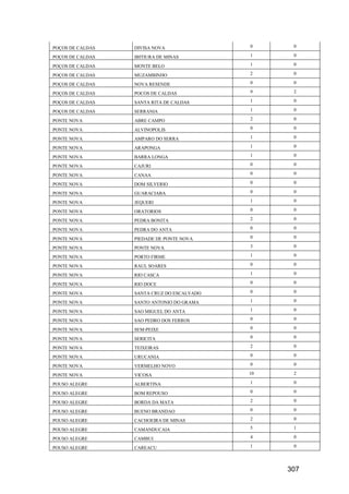 307
POÇOS DE CALDAS DIVISA NOVA 0 0
POÇOS DE CALDAS IBITIURA DE MINAS 1 0
POÇOS DE CALDAS MONTE BELO 1 0
POÇOS DE CALDAS MUZAMBINHO 2 0
POÇOS DE CALDAS NOVA RESENDE 0 0
POÇOS DE CALDAS POCOS DE CALDAS 9 2
POÇOS DE CALDAS SANTA RITA DE CALDAS 1 0
POÇOS DE CALDAS SERRANIA 1 0
PONTE NOVA ABRE CAMPO 2 0
PONTE NOVA ALVINOPOLIS 0 0
PONTE NOVA AMPARO DO SERRA 1 0
PONTE NOVA ARAPONGA 1 0
PONTE NOVA BARRA LONGA 1 0
PONTE NOVA CAJURI 0 0
PONTE NOVA CANAA 0 0
PONTE NOVA DOM SILVERIO 0 0
PONTE NOVA GUARACIABA 0 0
PONTE NOVA JEQUERI 1 0
PONTE NOVA ORATORIOS 0 0
PONTE NOVA PEDRA BONITA 2 0
PONTE NOVA PEDRA DO ANTA 0 0
PONTE NOVA PIEDADE DE PONTE NOVA 0 0
PONTE NOVA PONTE NOVA 3 0
PONTE NOVA PORTO FIRME 1 0
PONTE NOVA RAUL SOARES 0 0
PONTE NOVA RIO CASCA 1 0
PONTE NOVA RIO DOCE 0 0
PONTE NOVA SANTA CRUZ DO ESCALVADO 0 0
PONTE NOVA SANTO ANTONIO DO GRAMA 1 0
PONTE NOVA SAO MIGUEL DO ANTA 1 0
PONTE NOVA SAO PEDRO DOS FERROS 0 0
PONTE NOVA SEM-PEIXE 0 0
PONTE NOVA SERICITA 0 0
PONTE NOVA TEIXEIRAS 2 0
PONTE NOVA URUCANIA 0 0
PONTE NOVA VERMELHO NOVO 0 0
PONTE NOVA VICOSA 10 2
POUSO ALEGRE ALBERTINA 1 0
POUSO ALEGRE BOM REPOUSO 0 0
POUSO ALEGRE BORDA DA MATA 2 0
POUSO ALEGRE BUENO BRANDAO 0 0
POUSO ALEGRE CACHOEIRA DE MINAS 2 0
POUSO ALEGRE CAMANDUCAIA 5 1
POUSO ALEGRE CAMBUI 4 0
POUSO ALEGRE CAREACU 1 0
 