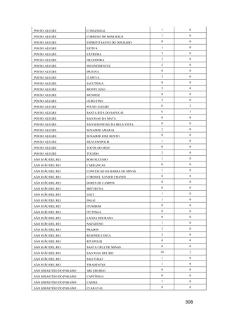 308
POUSO ALEGRE CONGONHAL 1 0
POUSO ALEGRE CORREGO DO BOM JESUS 1 0
POUSO ALEGRE ESPIRITO SANTO DO DOURADO 0 0
POUSO ALEGRE ESTIVA 1 0
POUSO ALEGRE EXTREMA 3 0
POUSO ALEGRE HELIODORA 2 0
POUSO ALEGRE INCONFIDENTES 2 0
POUSO ALEGRE IPUIUNA 0 0
POUSO ALEGRE ITAPEVA 3 0
POUSO ALEGRE JACUTINGA 0 0
POUSO ALEGRE MONTE SIAO 3 0
POUSO ALEGRE MUNHOZ 0 0
POUSO ALEGRE OURO FINO 2 0
POUSO ALEGRE POUSO ALEGRE 11 2
POUSO ALEGRE SANTA RITA DO SAPUCAI 6 1
POUSO ALEGRE SAO JOAO DA MATA 0 0
POUSO ALEGRE SAO SEBASTIAO DA BELA VISTA 0 0
POUSO ALEGRE SENADOR AMARAL 2 0
POUSO ALEGRE SENADOR JOSE BENTO 0 0
POUSO ALEGRE SILVIANOPOLIS 1 0
POUSO ALEGRE TOCOS DO MOJI 0 0
POUSO ALEGRE TOLEDO 2 0
SÃO JOÃO DEL REI BOM SUCESSO 1 0
SÃO JOÃO DEL REI CARRANCAS 0 0
SÃO JOÃO DEL REI CONCEICAO DA BARRA DE MINAS 1 0
SÃO JOÃO DEL REI CORONEL XAVIER CHAVES 0 0
SÃO JOÃO DEL REI DORES DE CAMPOS 0 0
SÃO JOÃO DEL REI IBITURUNA 0 0
SÃO JOÃO DEL REI IJACI 1 0
SÃO JOÃO DEL REI INGAI 1 0
SÃO JOÃO DEL REI ITUMIRIM 0 0
SÃO JOÃO DEL REI ITUTINGA 0 0
SÃO JOÃO DEL REI LAGOA DOURADA 0 0
SÃO JOÃO DEL REI NAZARENO 1 0
SÃO JOÃO DEL REI PRADOS 2 0
SÃO JOÃO DEL REI RESENDE COSTA 2 0
SÃO JOÃO DEL REI RITAPOLIS 0 0
SÃO JOÃO DEL REI SANTA CRUZ DE MINAS 0 0
SÃO JOÃO DEL REI SAO JOAO DEL REI 10 2
SÃO JOÃO DEL REI SAO TIAGO 1 0
SÃO JOÃO DEL REI TIRADENTES 1 0
SÃO SEBASTIÃO DO PARAÍSO ARCEBURGO 0 0
SÃO SEBASTIÃO DO PARAÍSO CAPETINGA 0 0
SÃO SEBASTIÃO DO PARAÍSO CASSIA 1 0
SÃO SEBASTIÃO DO PARAÍSO CLARAVAL 0 0
 