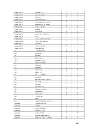 310
TEOFILO OTONI MACHACALIS 1 0
TEOFILO OTONI MALACACHETA 0 0
TEOFILO OTONI NANUQUE 2 0
TEOFILO OTONI NOVO CRUZEIRO 1 0
TEOFILO OTONI NOVO ORIENTE DE MINAS 5 1
TEOFILO OTONI OURO VERDE DE MINAS 2 0
TEOFILO OTONI PADRE PARAISO 3 0
TEOFILO OTONI PAVAO 1 0
TEOFILO OTONI PESCADOR 0 0
TEOFILO OTONI PONTO DOS VOLANTES 0 0
TEOFILO OTONI POTE 1 0
TEOFILO OTONI SANTA HELENA DE MINAS 1 0
TEOFILO OTONI SERRA DOS AIMORES 1 0
TEOFILO OTONI SETUBINHA 1 0
TEOFILO OTONI TEOFILO OTONI 10 2
TEOFILO OTONI UMBURATIBA 0 0
UBÁ ASTOLFO DUTRA 0 0
UBÁ BRAS PIRES 0 0
UBÁ COIMBRA 1 0
UBÁ DIVINESIA 0 0
UBÁ DONA EUZEBIA 0 0
UBÁ DORES DO TURVO 0 0
UBÁ ERVALIA 1 0
UBÁ GUARANI 0 0
UBÁ GUIDOVAL 0 0
UBÁ GUIRICEMA 0 0
UBÁ PAULA CANDIDO 1 0
UBÁ PIRAUBA 0 0
UBÁ PRESIDENTE BERNARDES 0 0
UBÁ RIO POMBA 1 0
UBÁ RODEIRO 0 0
UBÁ SAO GERALDO 1 0
UBÁ SENADOR FIRMINO 0 0
UBÁ SILVEIRANIA 0 0
UBÁ TABULEIRO 0 0
UBÁ TOCANTINS 1 0
UBÁ UBA 7 1
UBÁ VISCONDE DO RIO BRANCO 1 0
UBERABA AGUA COMPRIDA 1 0
UBERABA ARAXA 3 0
UBERABA CAMPO FLORIDO 0 0
UBERABA CAMPOS ALTOS 0 0
UBERABA CARNEIRINHO 2 0
UBERABA COMENDADOR GOMES 1 0
UBERABA CONCEICAO DAS ALAGOAS 4 0
 
