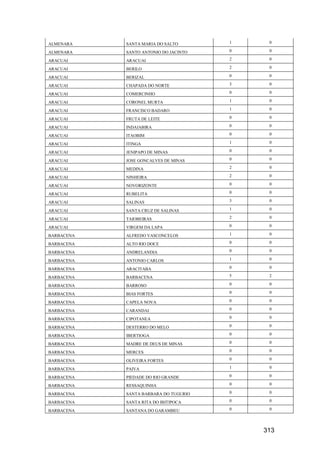313
ALMENARA SANTA MARIA DO SALTO 1 0
ALMENARA SANTO ANTONIO DO JACINTO 0 0
ARACUAI ARACUAI 2 0
ARACUAI BERILO 2 0
ARACUAI BERIZAL 0 0
ARACUAI CHAPADA DO NORTE 3 0
ARACUAI COMERCINHO 0 0
ARACUAI CORONEL MURTA 1 0
ARACUAI FRANCISCO BADARO 1 0
ARACUAI FRUTA DE LEITE 0 0
ARACUAI INDAIABIRA 0 0
ARACUAI ITAOBIM 0 0
ARACUAI ITINGA 1 0
ARACUAI JENIPAPO DE MINAS 0 0
ARACUAI JOSE GONCALVES DE MINAS 0 0
ARACUAI MEDINA 2 0
ARACUAI NINHEIRA 2 0
ARACUAI NOVORIZONTE 0 0
ARACUAI RUBELITA 0 0
ARACUAI SALINAS 3 0
ARACUAI SANTA CRUZ DE SALINAS 1 0
ARACUAI TAIOBEIRAS 2 0
ARACUAI VIRGEM DA LAPA 0 0
BARBACENA ALFREDO VASCONCELOS 1 0
BARBACENA ALTO RIO DOCE 0 0
BARBACENA ANDRELANDIA 0 0
BARBACENA ANTONIO CARLOS 1 0
BARBACENA ARACITABA 0 0
BARBACENA BARBACENA 5 2
BARBACENA BARROSO 0 0
BARBACENA BIAS FORTES 0 0
BARBACENA CAPELA NOVA 0 0
BARBACENA CARANDAI 0 0
BARBACENA CIPOTANEA 0 0
BARBACENA DESTERRO DO MELO 0 0
BARBACENA IBERTIOGA 0 0
BARBACENA MADRE DE DEUS DE MINAS 0 0
BARBACENA MERCES 0 0
BARBACENA OLIVEIRA FORTES 0 0
BARBACENA PAIVA 1 0
BARBACENA PIEDADE DO RIO GRANDE 0 0
BARBACENA RESSAQUINHA 0 0
BARBACENA SANTA BARBARA DO TUGURIO 0 0
BARBACENA SANTA RITA DO IBITIPOCA 0 0
BARBACENA SANTANA DO GARAMBEU 0 0
 