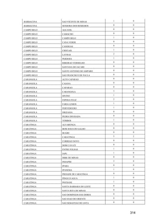 314
BARBACENA SAO VICENTE DE MINAS 1 0
BARBACENA SENHORA DOS REMEDIOS 0 0
CAMPO BELO AGUANIL 0 0
CAMPO BELO CAMACHO 0 0
CAMPO BELO CAMPO BELO 1 0
CAMPO BELO CANA VERDE 0 0
CAMPO BELO CANDEIAS 0 0
CAMPO BELO CRISTAIS 1 0
CAMPO BELO LAVRAS 2 0
CAMPO BELO PERDOES 1 0
CAMPO BELO RIBEIRAO VERMELHO 0 0
CAMPO BELO SANTANA DO JACARE 0 0
CAMPO BELO SANTO ANTONIO DO AMPARO 0 0
CAMPO BELO SAO FRANCISCO DE PAULA 0 0
CARANGOLA ALTO CAPARAO 0 0
CARANGOLA CAIANA 0 0
CARANGOLA CAPARAO 0 0
CARANGOLA CARANGOLA 3 0
CARANGOLA DIVINO 1 0
CARANGOLA ESPERA FELIZ 2 0
CARANGOLA FARIA LEMOS 1 0
CARANGOLA FERVEDOURO 1 0
CARANGOLA ORIZANIA 0 0
CARANGOLA PEDRA DOURADA 0 0
CARANGOLA TOMBOS 1 0
CARATINGA ALVARENGA 0 0
CARATINGA BOM JESUS DO GALHO 0 0
CARATINGA BUGRE 0 0
CARATINGA CARATINGA 5 2
CARATINGA CORREGO NOVO 0 0
CARATINGA DOM CAVATI 0 0
CARATINGA ENTRE FOLHAS 1 0
CARATINGA IAPU 1 0
CARATINGA IMBE DE MINAS 0 0
CARATINGA INHAPIM 3 0
CARATINGA IPABA 0 0
CARATINGA IPANEMA 1 0
CARATINGA PIEDADE DE CARATINGA 0 0
CARATINGA PINGO D AGUA 1 0
CARATINGA POCRANE 1 0
CARATINGA SANTA BARBARA DO LESTE 0 0
CARATINGA SANTA RITA DE MINAS 0 0
CARATINGA SAO DOMINGOS DAS DORES 0 0
CARATINGA SAO JOAO DO ORIENTE 0 0
CARATINGA SAO SEBASTIAO DO ANTA 0 0
 