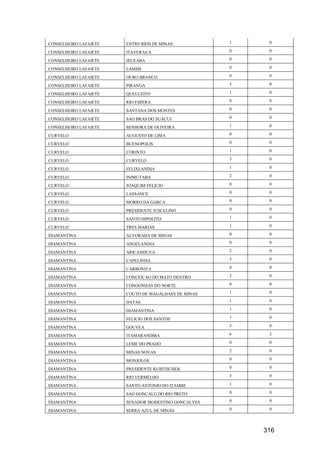 316
CONSELHEIRO LAFAIETE ENTRE RIOS DE MINAS 1 0
CONSELHEIRO LAFAIETE ITAVERAVA 0 0
CONSELHEIRO LAFAIETE JECEABA 0 0
CONSELHEIRO LAFAIETE LAMIM 0 0
CONSELHEIRO LAFAIETE OURO BRANCO 0 0
CONSELHEIRO LAFAIETE PIRANGA 3 0
CONSELHEIRO LAFAIETE QUELUZITO 1 0
CONSELHEIRO LAFAIETE RIO ESPERA 0 0
CONSELHEIRO LAFAIETE SANTANA DOS MONTES 0 0
CONSELHEIRO LAFAIETE SAO BRAS DO SUACUI 0 0
CONSELHEIRO LAFAIETE SENHORA DE OLIVEIRA 1 0
CURVELO AUGUSTO DE LIMA 0 0
CURVELO BUENOPOLIS 0 0
CURVELO CORINTO 1 0
CURVELO CURVELO 3 0
CURVELO FELIXLANDIA 1 0
CURVELO INIMUTABA 2 0
CURVELO JOAQUIM FELICIO 0 0
CURVELO LASSANCE 0 0
CURVELO MORRO DA GARCA 0 0
CURVELO PRESIDENTE JUSCELINO 0 0
CURVELO SANTO HIPOLITO 1 0
CURVELO TRES MARIAS 1 0
DIAMANTINA ALVORADA DE MINAS 0 0
DIAMANTINA ANGELANDIA 0 0
DIAMANTINA ARICANDUVA 2 0
DIAMANTINA CAPELINHA 3 0
DIAMANTINA CARBONITA 0 0
DIAMANTINA CONCEICAO DO MATO DENTRO 2 0
DIAMANTINA CONGONHAS DO NORTE 0 0
DIAMANTINA COUTO DE MAGALHAES DE MINAS 1 0
DIAMANTINA DATAS 1 0
DIAMANTINA DIAMANTINA 1 0
DIAMANTINA FELICIO DOS SANTOS 1 0
DIAMANTINA GOUVEA 3 0
DIAMANTINA ITAMARANDIBA 6 2
DIAMANTINA LEME DO PRADO 0 0
DIAMANTINA MINAS NOVAS 2 0
DIAMANTINA MONJOLOS 0 0
DIAMANTINA PRESIDENTE KUBITSCHEK 0 0
DIAMANTINA RIO VERMELHO 3 0
DIAMANTINA SANTO ANTONIO DO ITAMBE 1 0
DIAMANTINA SAO GONCALO DO RIO PRETO 0 0
DIAMANTINA SENADOR MODESTINO GONCALVES 0 0
DIAMANTINA SERRA AZUL DE MINAS 0 0
 