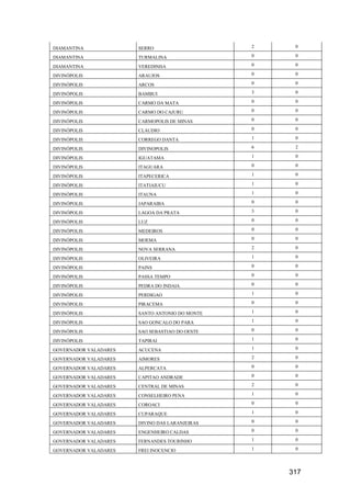 317
DIAMANTINA SERRO 2 0
DIAMANTINA TURMALINA 0 0
DIAMANTINA VEREDINHA 0 0
DIVINÓPOLIS ARAUJOS 0 0
DIVINÓPOLIS ARCOS 0 0
DIVINÓPOLIS BAMBUI 3 0
DIVINÓPOLIS CARMO DA MATA 0 0
DIVINÓPOLIS CARMO DO CAJURU 0 0
DIVINÓPOLIS CARMOPOLIS DE MINAS 0 0
DIVINÓPOLIS CLAUDIO 0 0
DIVINÓPOLIS CORREGO DANTA 1 0
DIVINÓPOLIS DIVINOPOLIS 6 2
DIVINÓPOLIS IGUATAMA 1 0
DIVINÓPOLIS ITAGUARA 0 0
DIVINÓPOLIS ITAPECERICA 1 0
DIVINÓPOLIS ITATIAIUCU 1 0
DIVINÓPOLIS ITAUNA 1 0
DIVINÓPOLIS JAPARAIBA 0 0
DIVINÓPOLIS LAGOA DA PRATA 3 0
DIVINÓPOLIS LUZ 0 0
DIVINÓPOLIS MEDEIROS 0 0
DIVINÓPOLIS MOEMA 0 0
DIVINÓPOLIS NOVA SERRANA 2 0
DIVINÓPOLIS OLIVEIRA 1 0
DIVINÓPOLIS PAINS 0 0
DIVINÓPOLIS PASSA TEMPO 0 0
DIVINÓPOLIS PEDRA DO INDAIA 0 0
DIVINÓPOLIS PERDIGAO 1 0
DIVINÓPOLIS PIRACEMA 0 0
DIVINÓPOLIS SANTO ANTONIO DO MONTE 1 0
DIVINÓPOLIS SAO GONCALO DO PARA 1 0
DIVINÓPOLIS SAO SEBASTIAO DO OESTE 0 0
DIVINÓPOLIS TAPIRAI 1 0
GOVERNADOR VALADARES ACUCENA 1 0
GOVERNADOR VALADARES AIMORES 2 0
GOVERNADOR VALADARES ALPERCATA 0 0
GOVERNADOR VALADARES CAPITAO ANDRADE 0 0
GOVERNADOR VALADARES CENTRAL DE MINAS 2 0
GOVERNADOR VALADARES CONSELHEIRO PENA 1 0
GOVERNADOR VALADARES COROACI 0 0
GOVERNADOR VALADARES CUPARAQUE 1 0
GOVERNADOR VALADARES DIVINO DAS LARANJEIRAS 0 0
GOVERNADOR VALADARES ENGENHEIRO CALDAS 0 0
GOVERNADOR VALADARES FERNANDES TOURINHO 1 0
GOVERNADOR VALADARES FREI INOCENCIO 1 0
 
